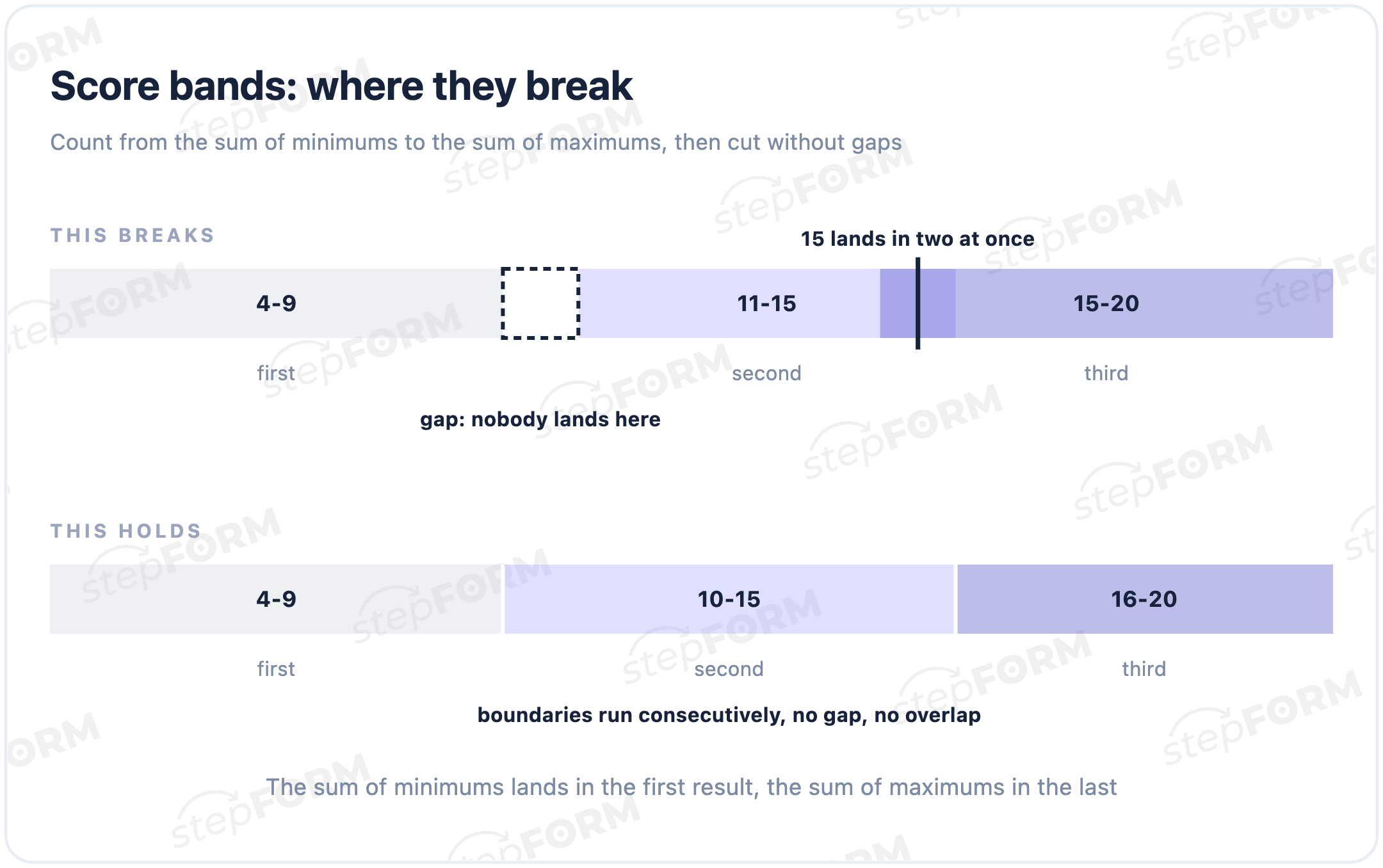 Score bands: how to split the total across results without gaps or overlaps