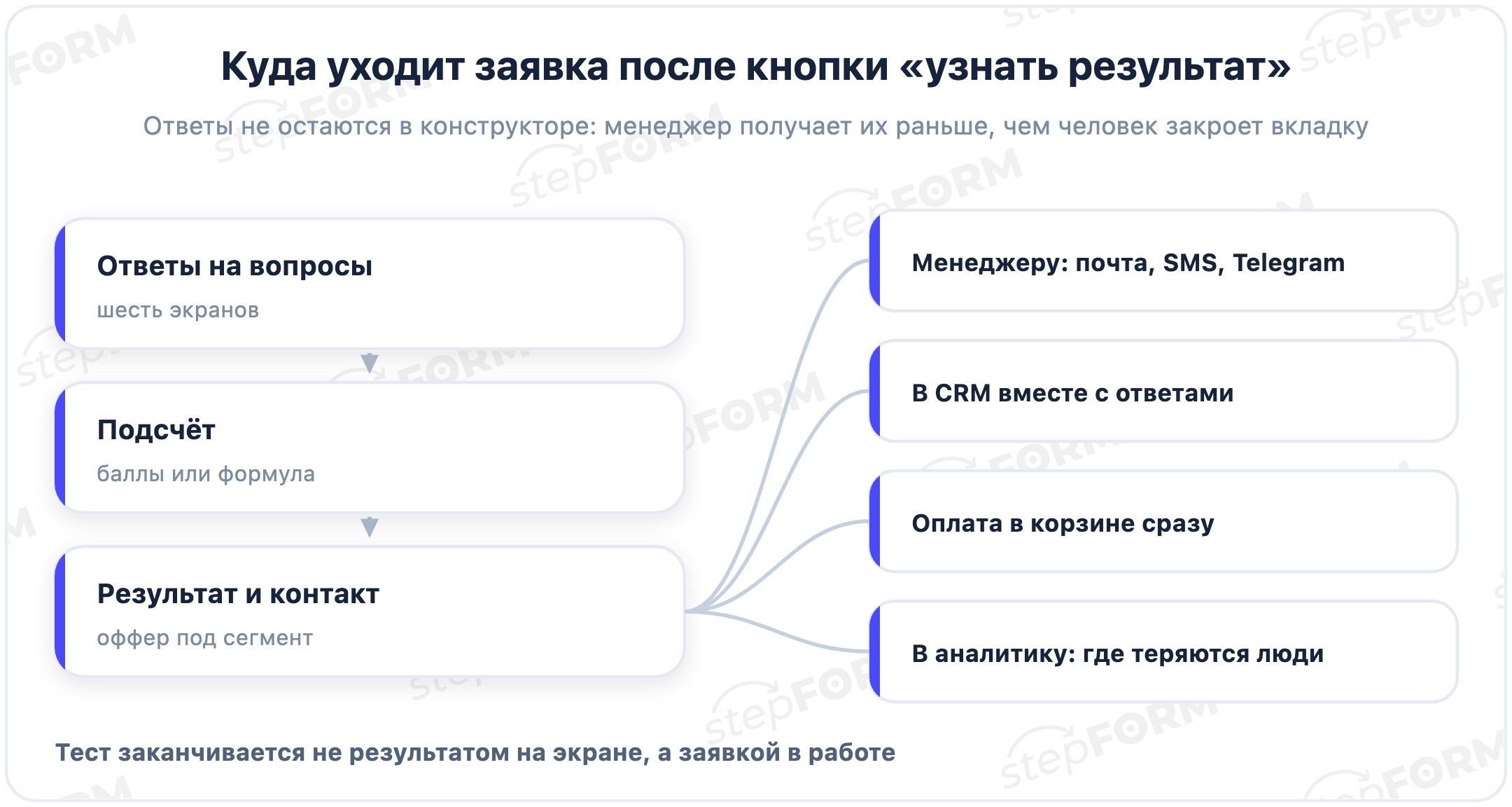 Путь от вопроса к заявке: результат, захват контакта и передача в CRM