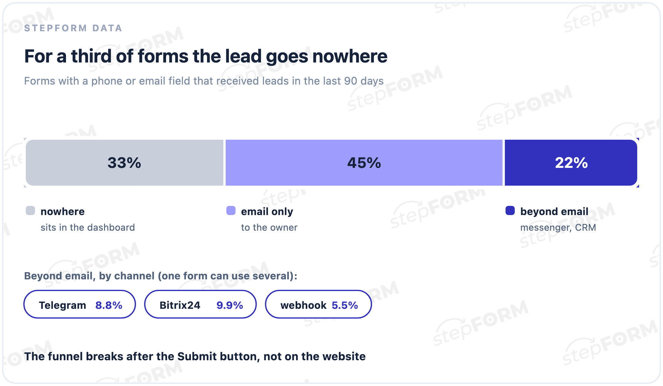 Where leads from lead forms go: 33% nowhere, 45% email only, 22% beyond email