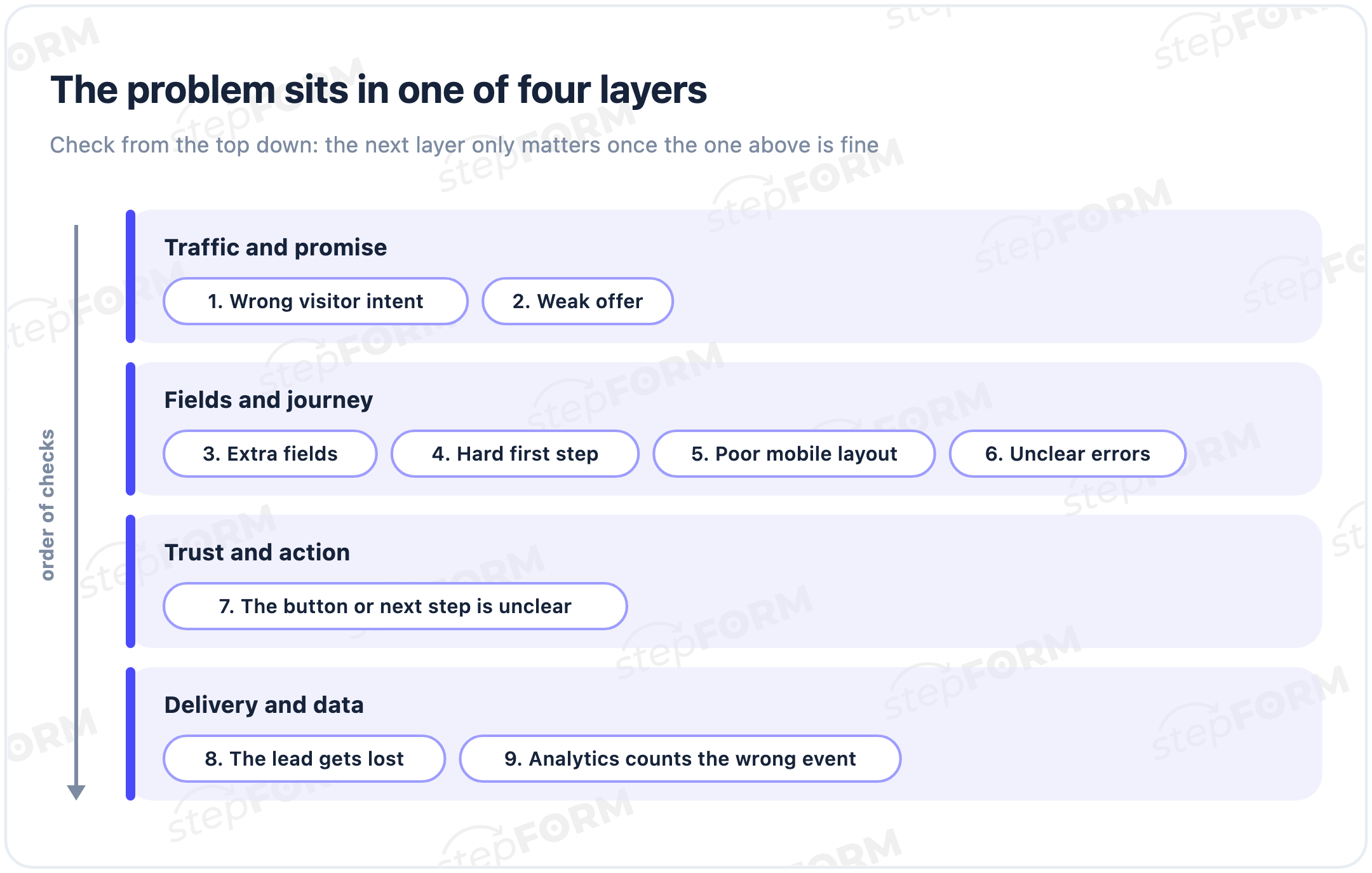 Nine form conversion problems grouped into four layers