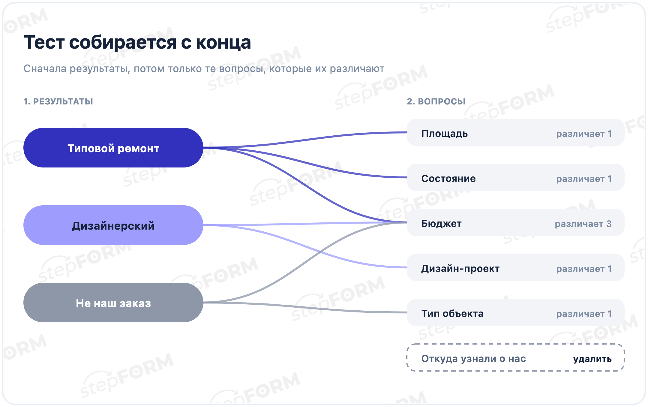 Сборка теста от результата к вопросам, а не наоборот