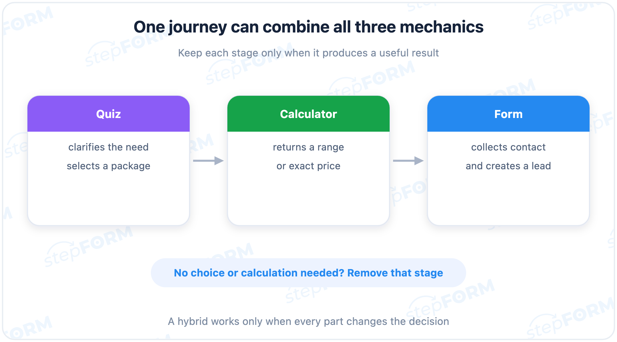 A hybrid customer journey combining a quiz, calculator and form