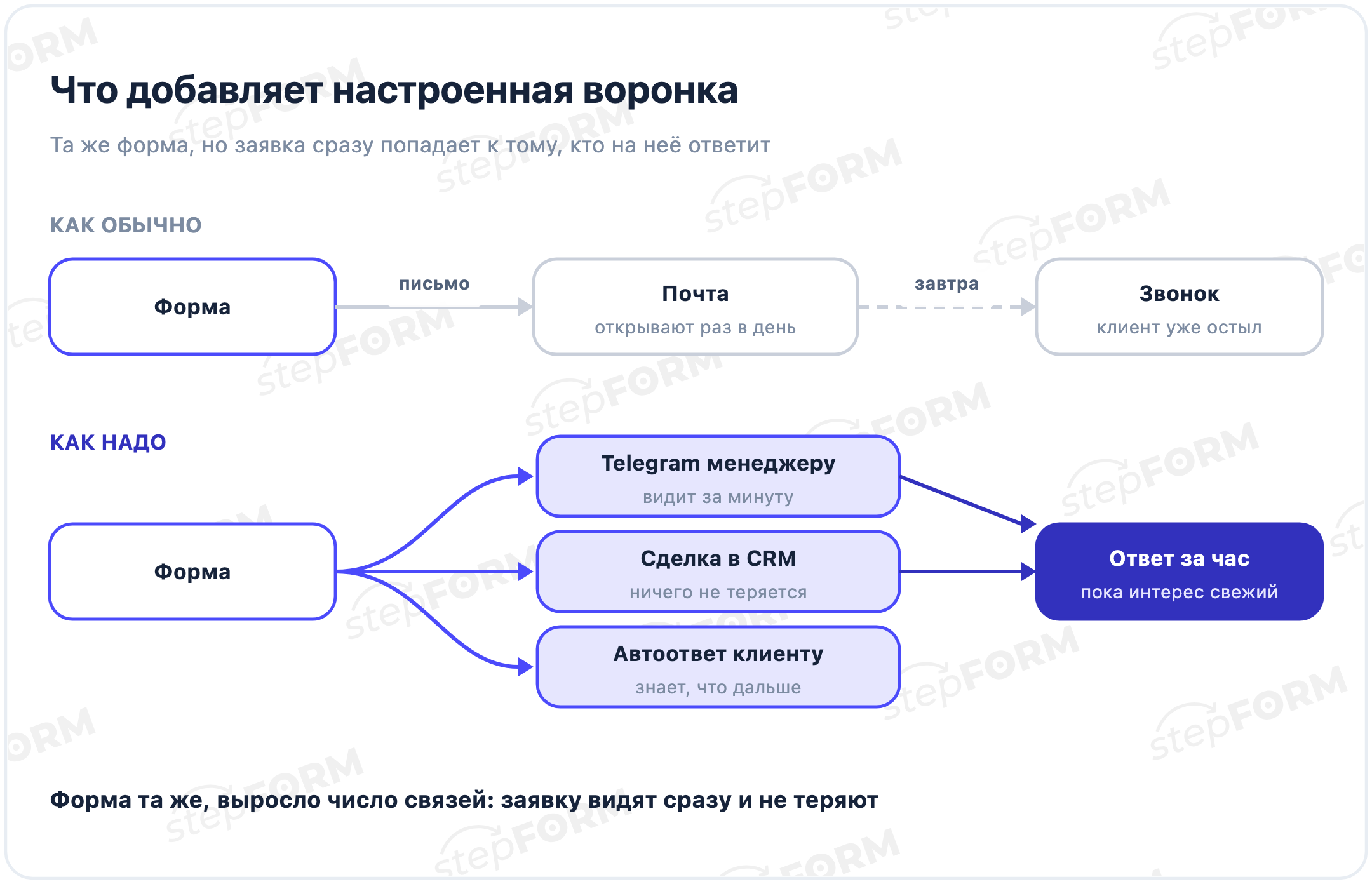 До и после настройки воронки: заявка из формы уходит в Telegram менеджеру, в CRM и автоответом клиенту