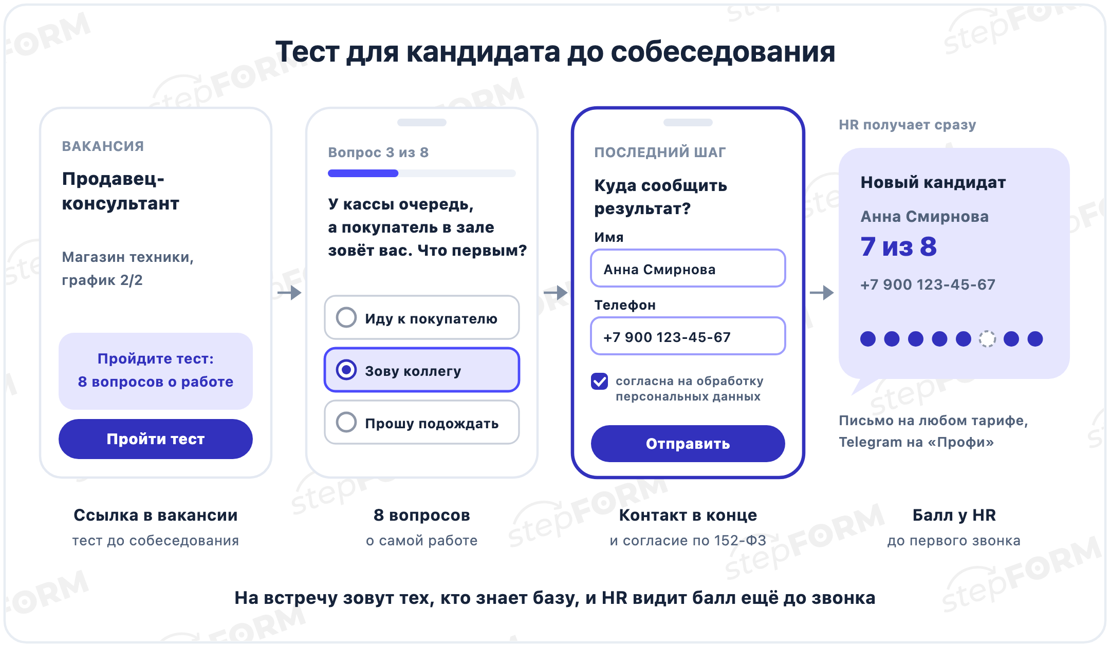 Путь кандидата: ссылка на тест в вакансии продавца-консультанта, вопрос 3 из 8, экран контакта с согласием на обработку данных, уведомление HR с результатом 7 из 8 и телефоном кандидата