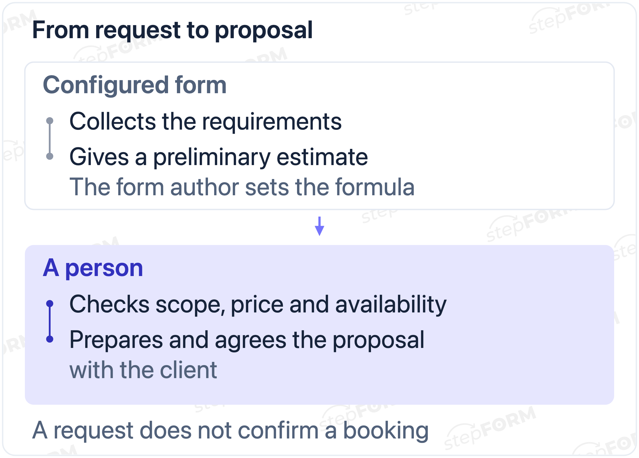 A form collects requirements, the configured formula gives a preliminary estimate, and a person checks the scope and prepares the final proposal
