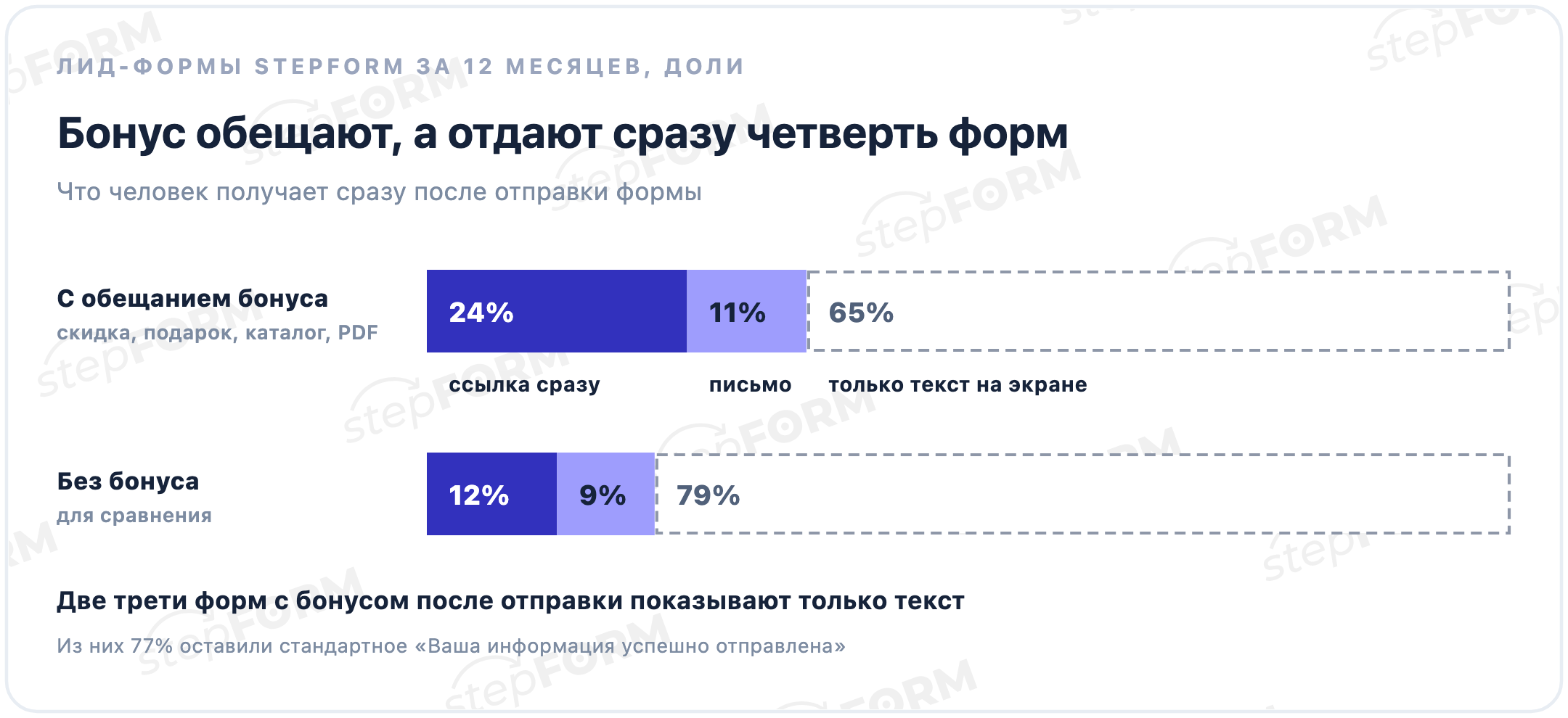 Как лид-формы stepFORM отдают обещанный бонус: у форм с бонусом ссылка сразу 24%, письмо 11%, только текст 65%; у форм без бонуса 12%, 9% и 79%