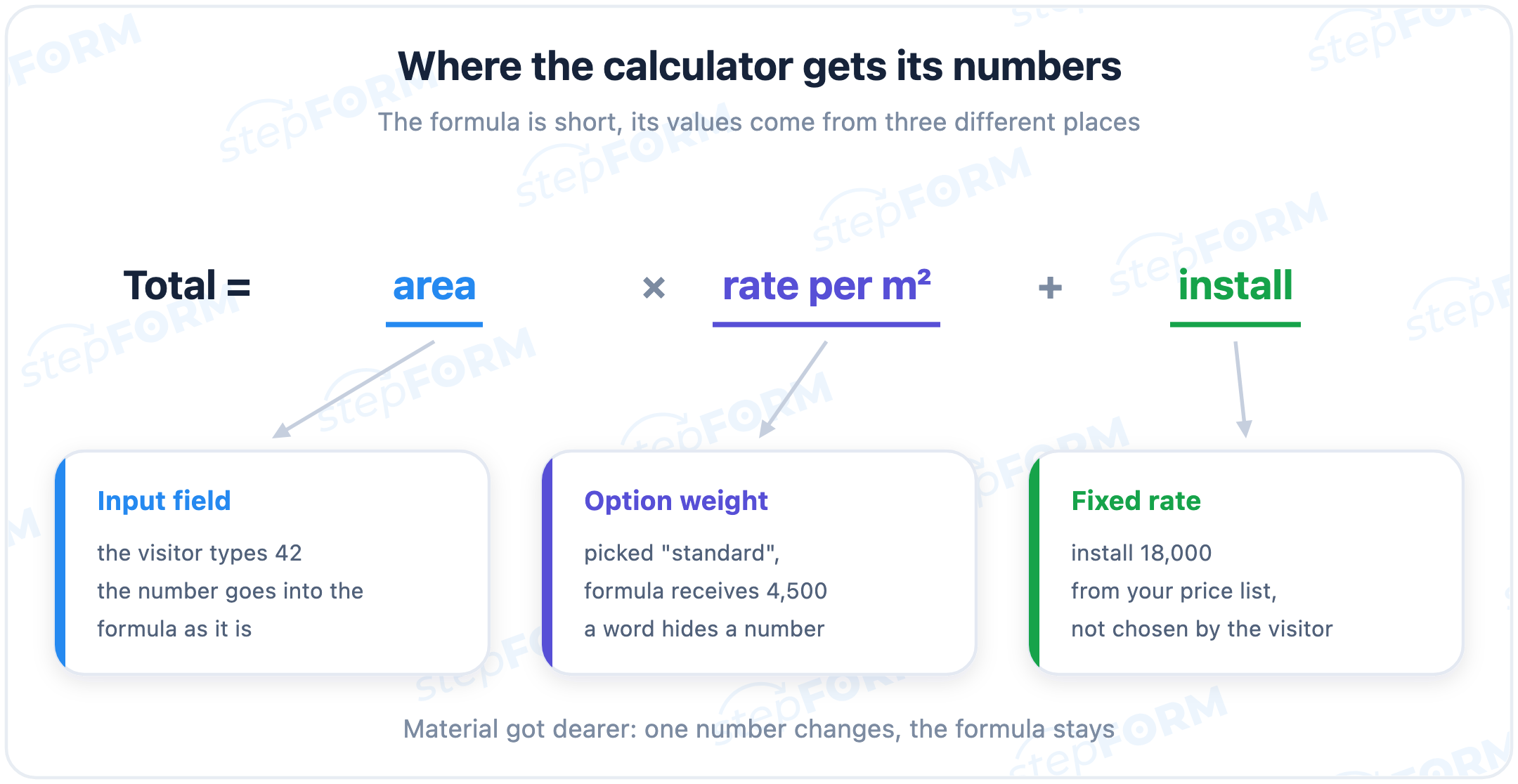 Where the formula gets its numbers: input fields, option weights and fixed rates