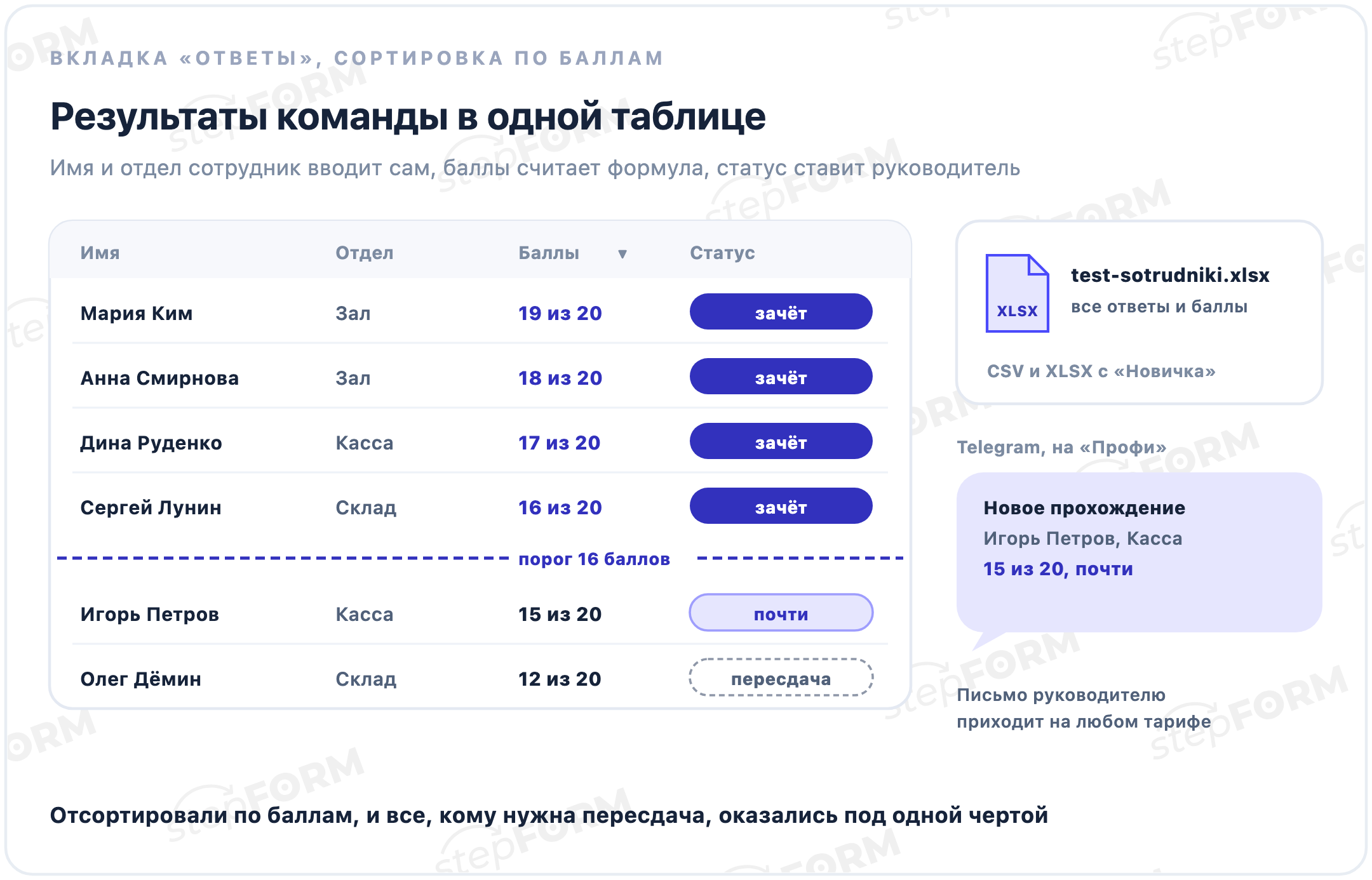 Вкладка «Ответы» с результатами теста, отсортированными по баллам: четыре сотрудника выше порога 16 баллов со статусом «зачёт», двое ниже со статусами «почти» и «пересдача», рядом выгрузка в XLSX и уведомление в Telegram