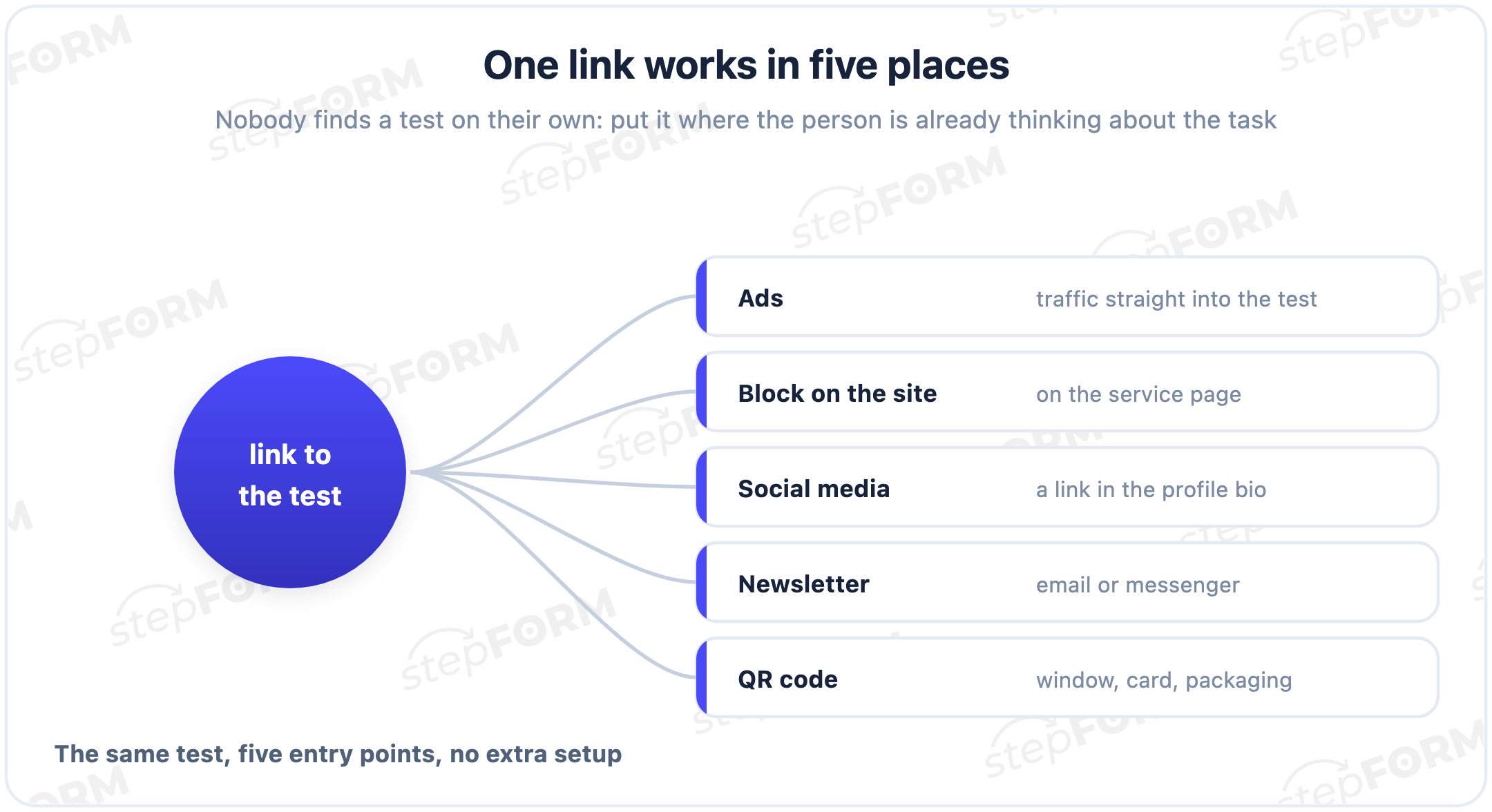 Where the test lives: a direct link, a block on the site, ads, a newsletter and a QR code