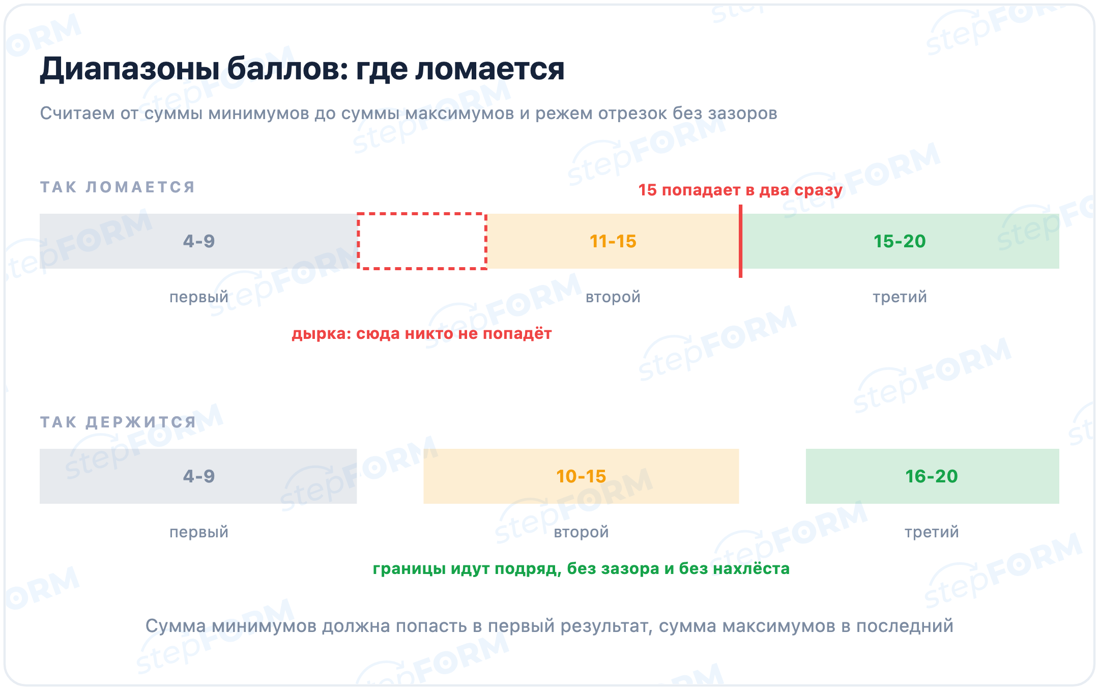 Диапазоны баллов: как разложить сумму по результатам без дырок и пересечений
