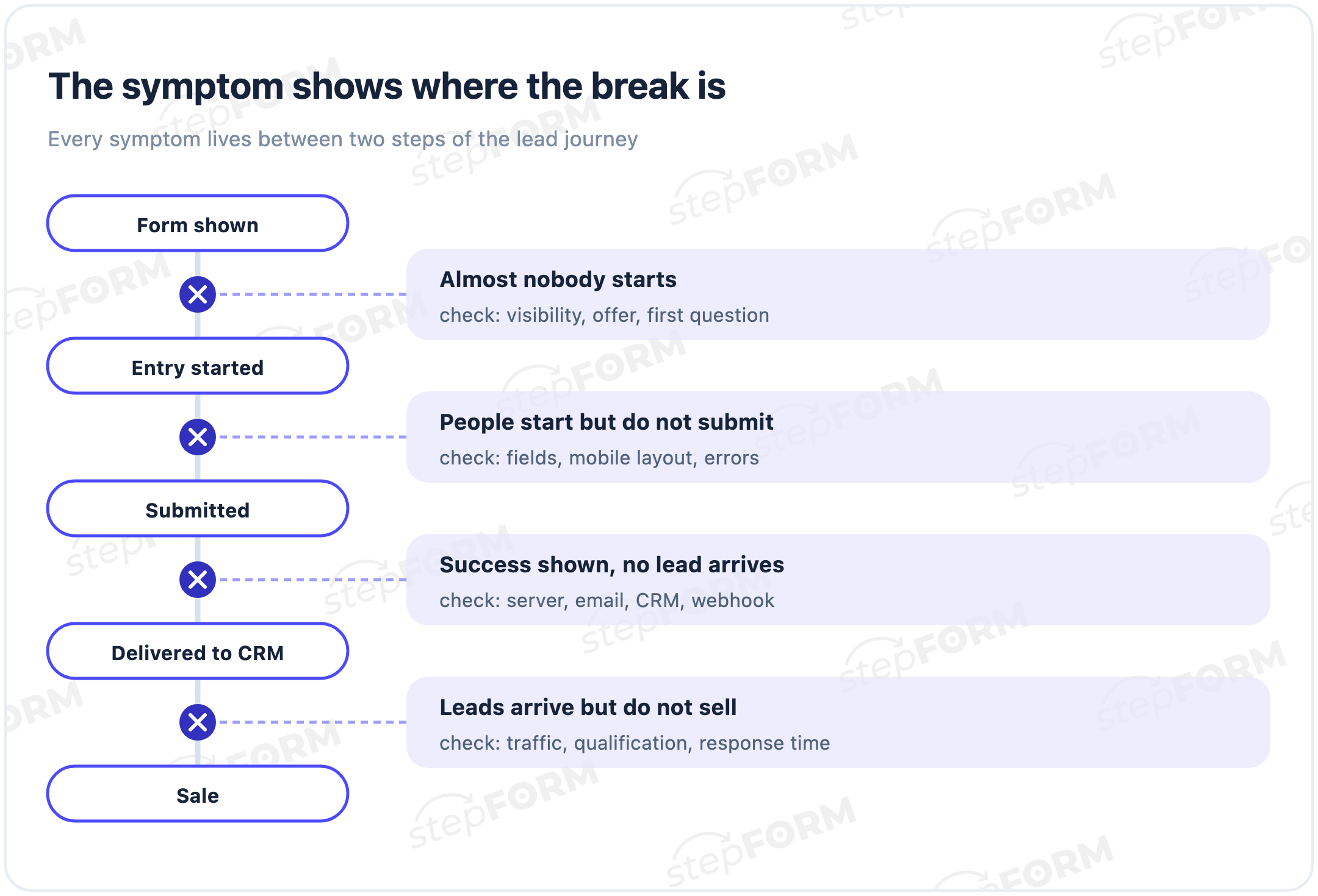 Quick diagnostic route based on form symptoms