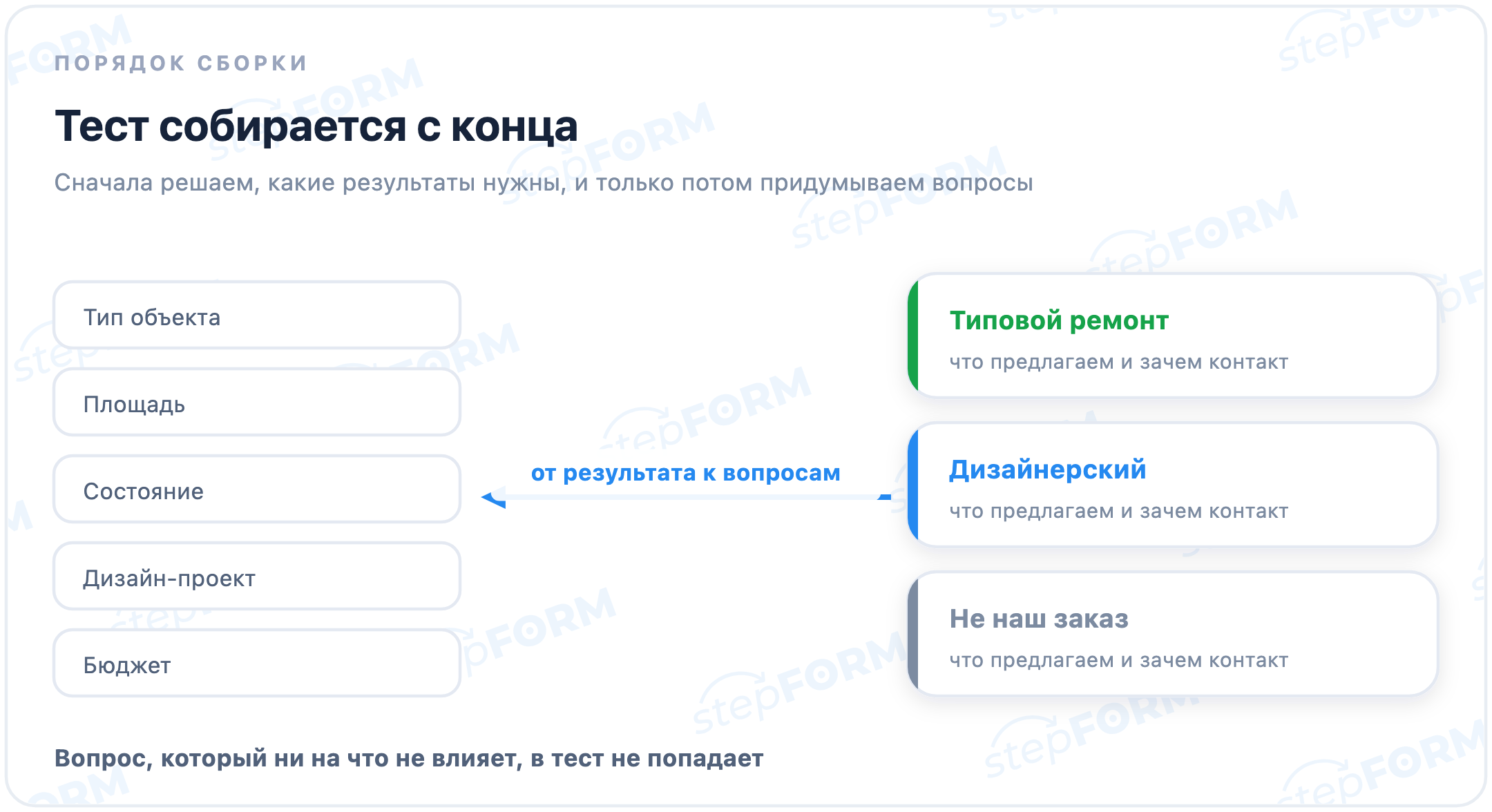 Сборка теста от результата к вопросам, а не наоборот