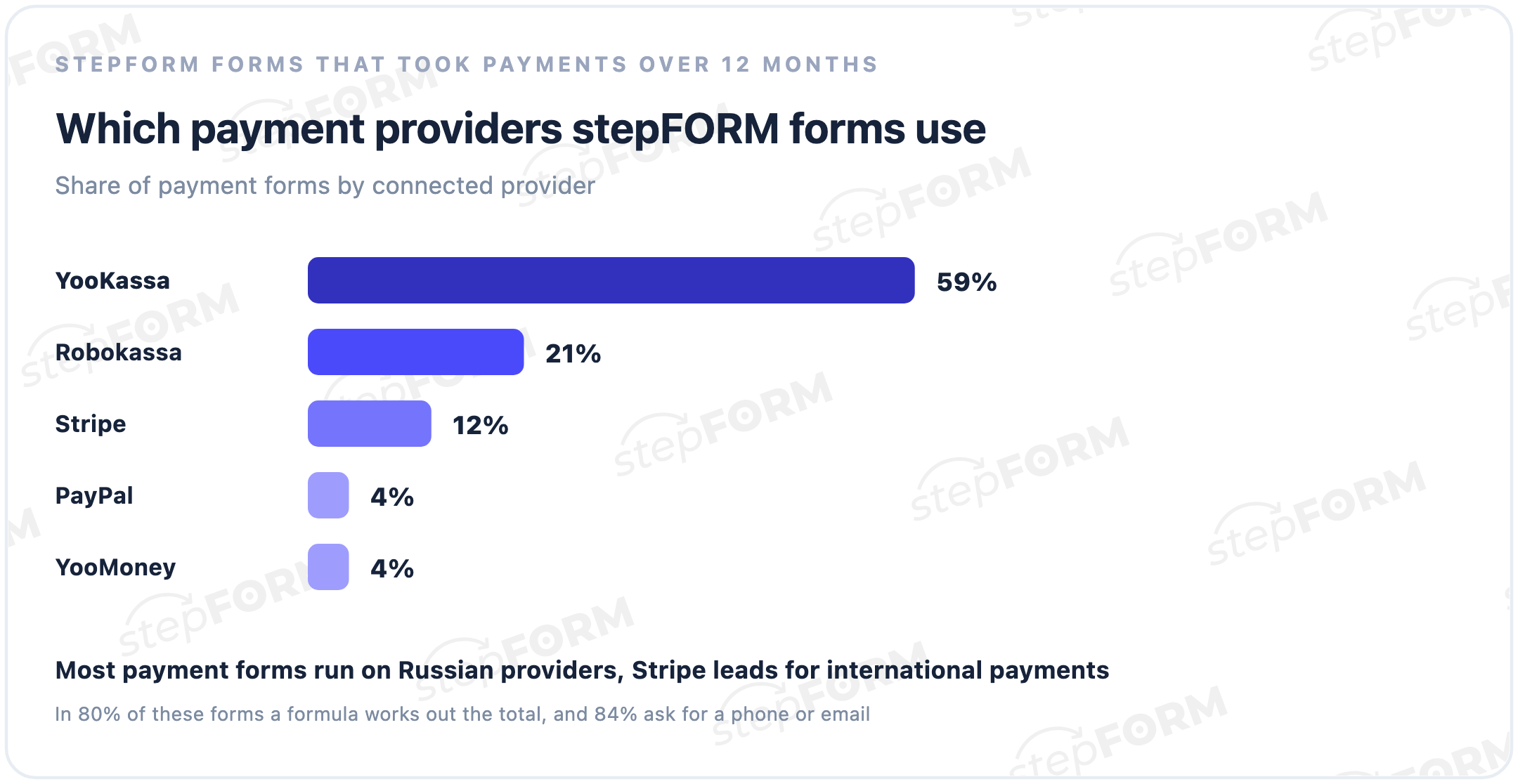 Share of stepFORM payment forms by provider over 12 months: YooKassa 59%, Robokassa 21%, Stripe 12%, PayPal 4%, YooMoney 4%