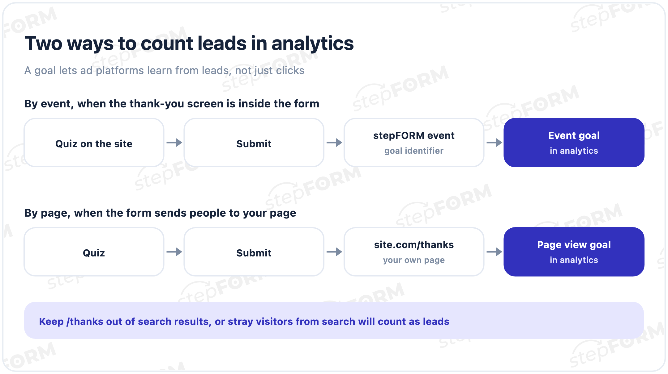 Two ways to count leads: an event goal with the identifier from stepFORM, or a page view goal on your own thank-you page