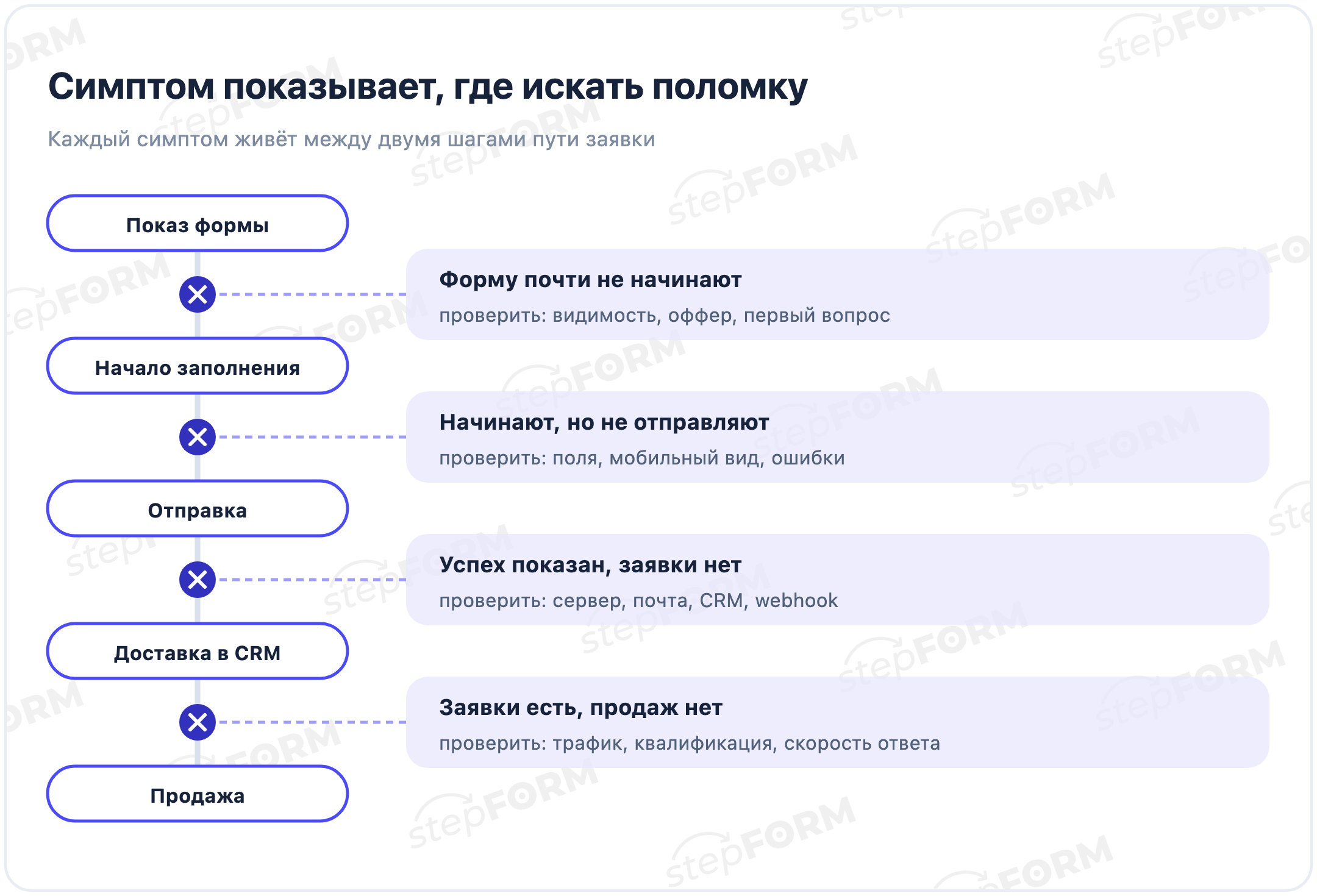Быстрый выбор проверки по симптому формы