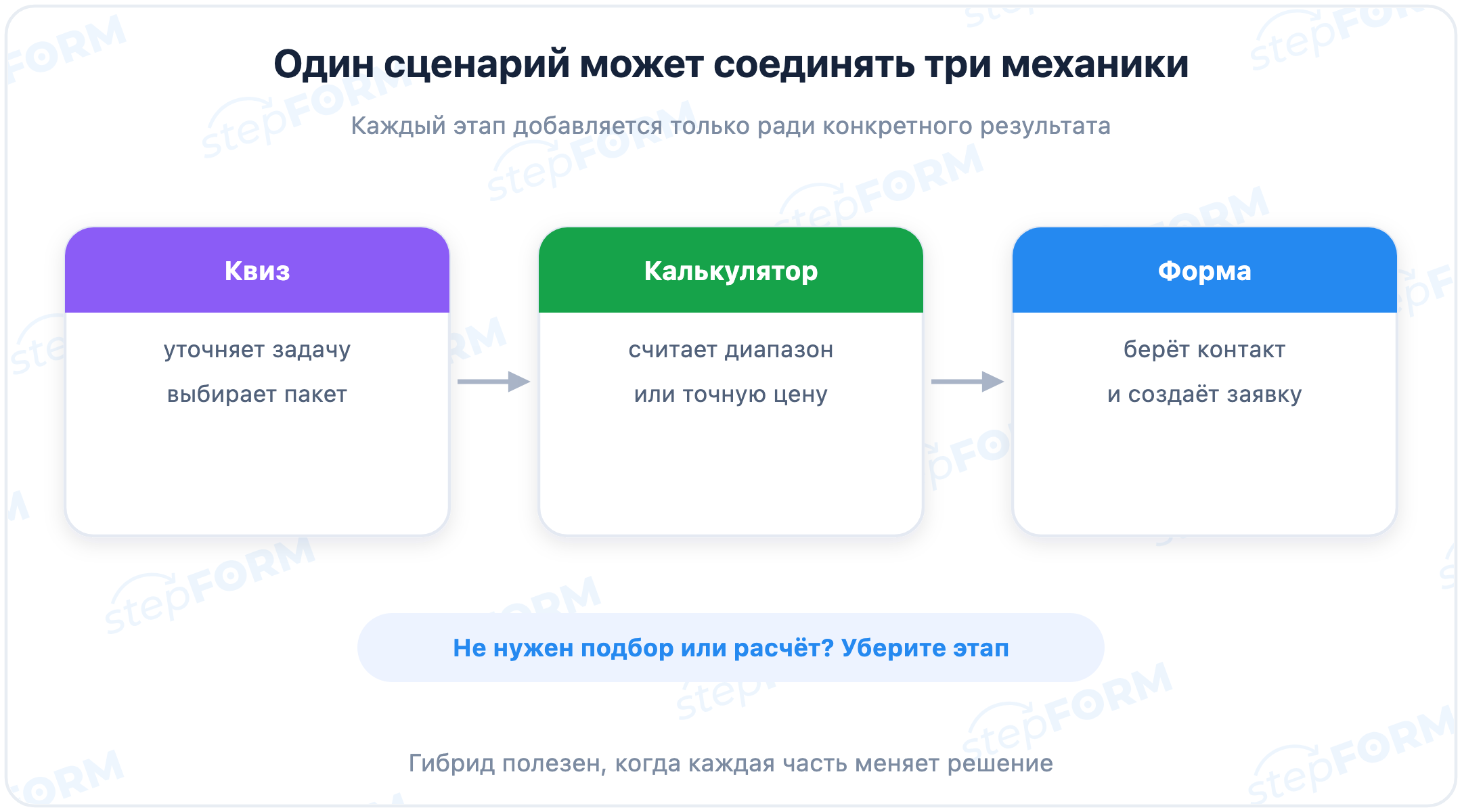 Гибридный сценарий из квиза, калькулятора и формы