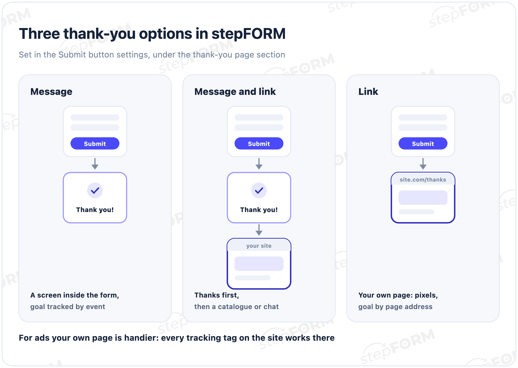 Three thank-you options in stepFORM: a message inside the form, a message followed by a link, or going straight to your own page