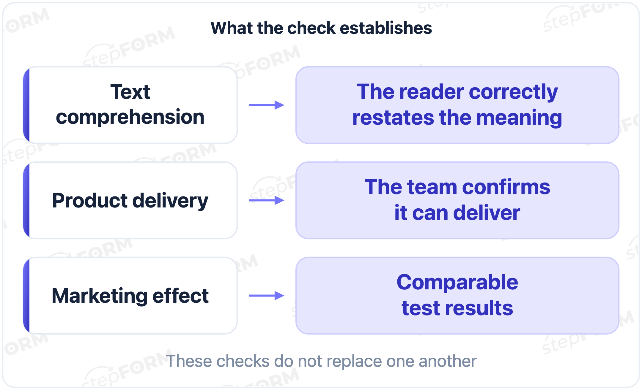 Three separate USP checks: understanding the wording, matching the product to the promise and measuring the effect in a comparable test
