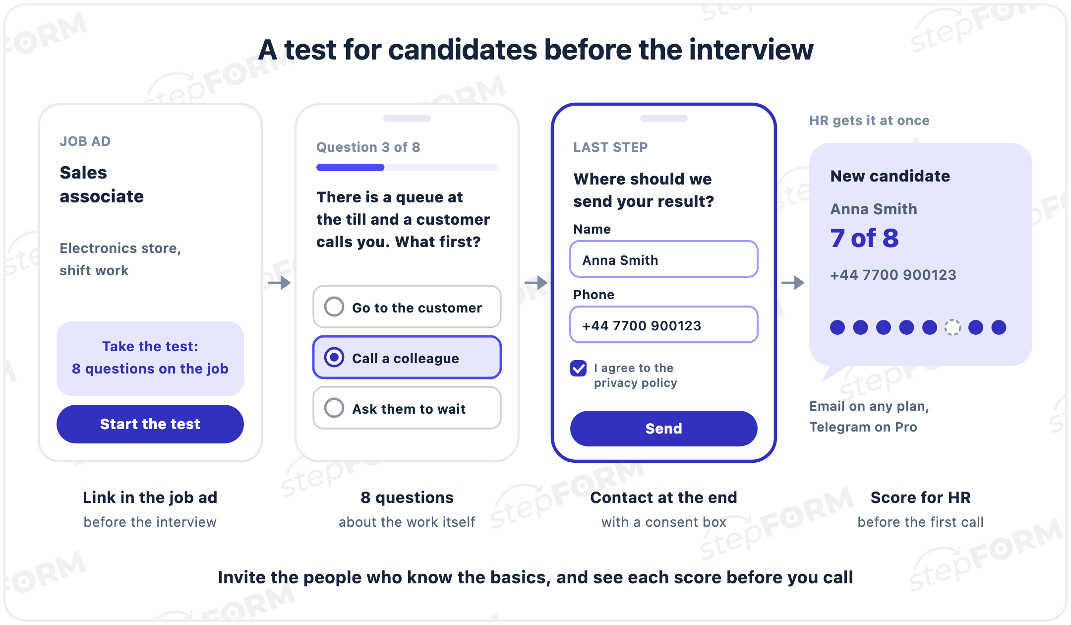 A candidate's path: a test link in a sales associate job ad, question 3 of 8, a contact screen with a privacy policy checkbox, and an HR notification with a score of 7 out of 8 and the candidate's phone number