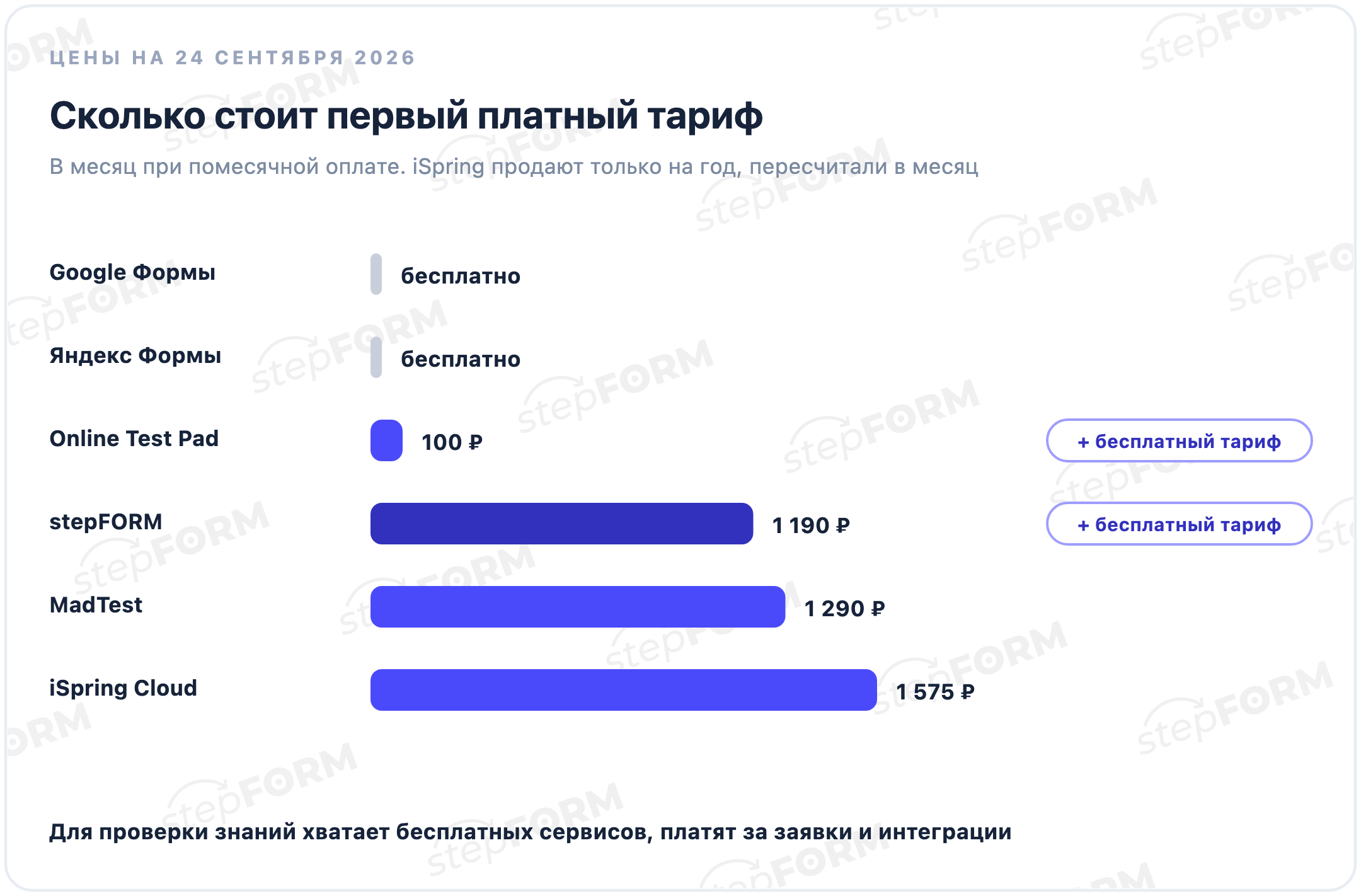 Первый платный тариф в месяц: Google и Яндекс Формы бесплатно, Online Test Pad 100 ₽, stepFORM 1 190 ₽, MadTest 1 290 ₽, iSpring Cloud 1 575 ₽