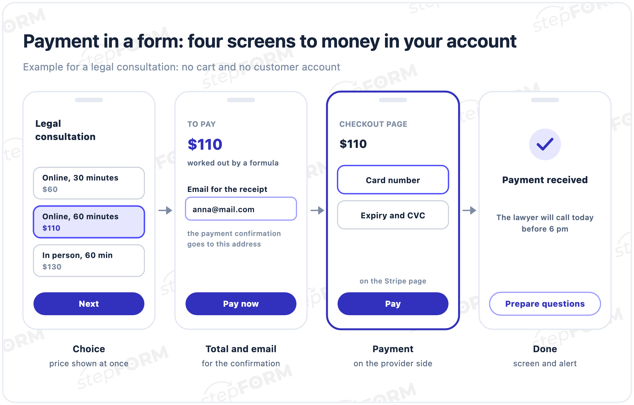 Four screens for paying for a legal consultation: choosing an option with a price, a total of $110 with an email field, the card details on the Stripe page and a payment received screen