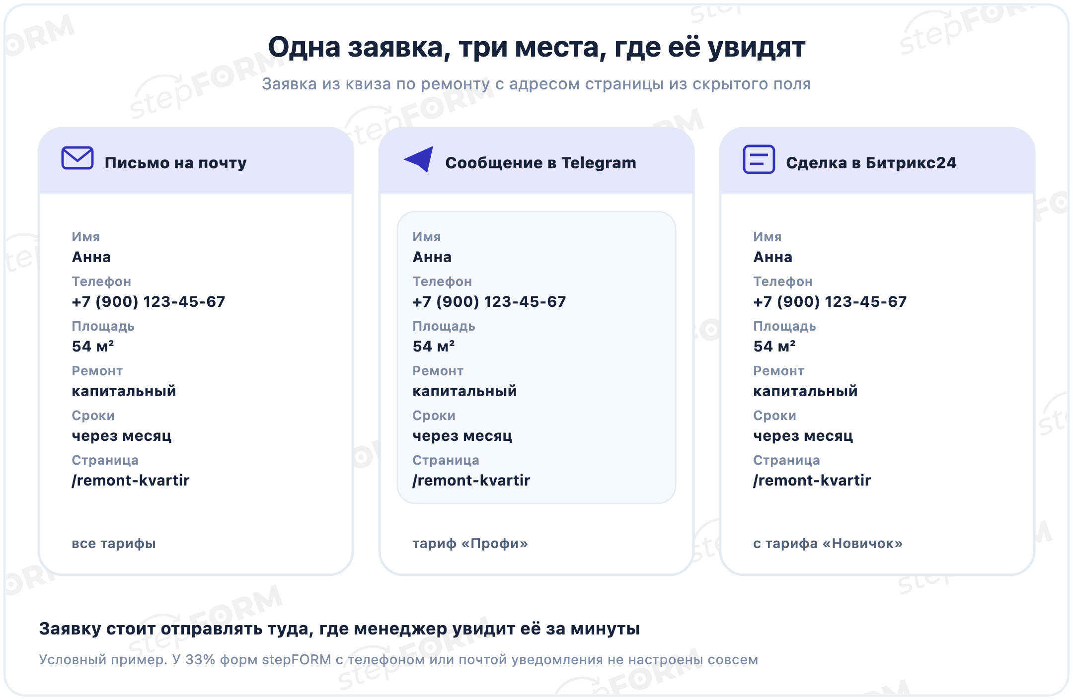 Одна заявка из квиза по ремонту в трёх местах: письмо на почту, сообщение в Telegram и сделка в Битрикс24; в каждой имя, телефон, ответы квиза и адрес страницы из скрытого поля
