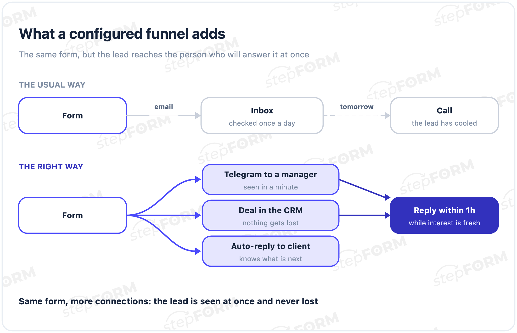 Before and after setting up a funnel: the lead goes to a manager in Telegram, to the CRM and as an auto-reply to the customer