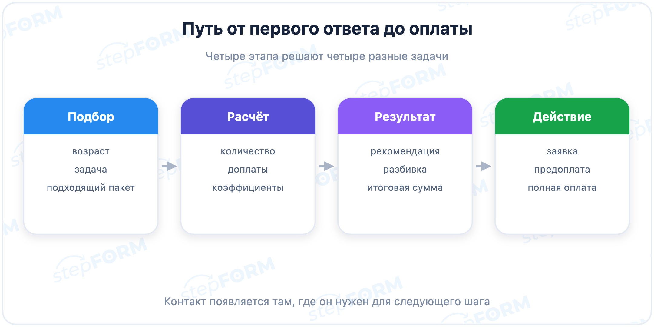 Путь посетителя в квизе: подбор, расчёт, результат и оплата
