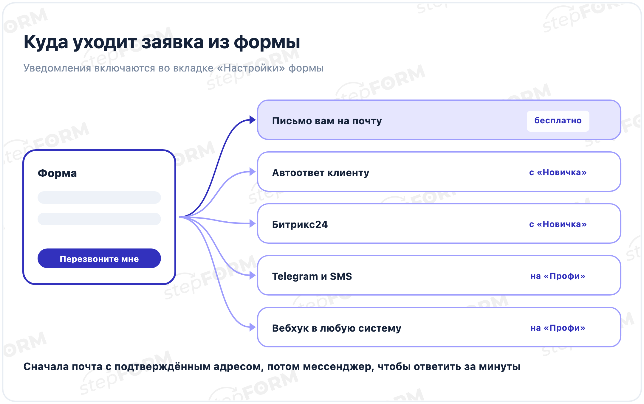 Куда уходит заявка из формы stepFORM: письмо на почту бесплатно, автоответ клиенту и Битрикс24 с тарифа Новичок, Telegram, SMS и вебхук на тарифе Профи