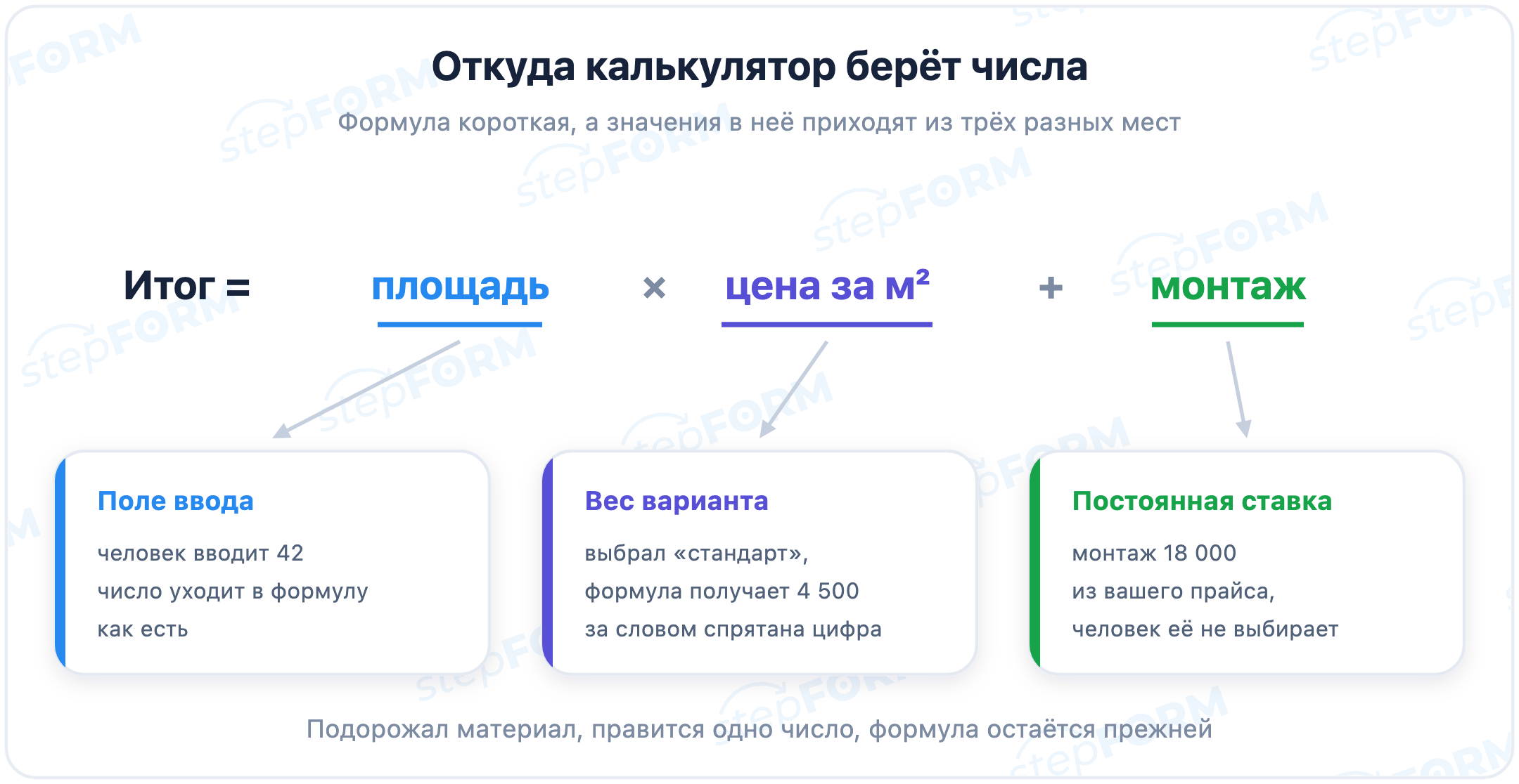 Откуда формула берёт числа: поля ввода, веса вариантов и постоянные ставки