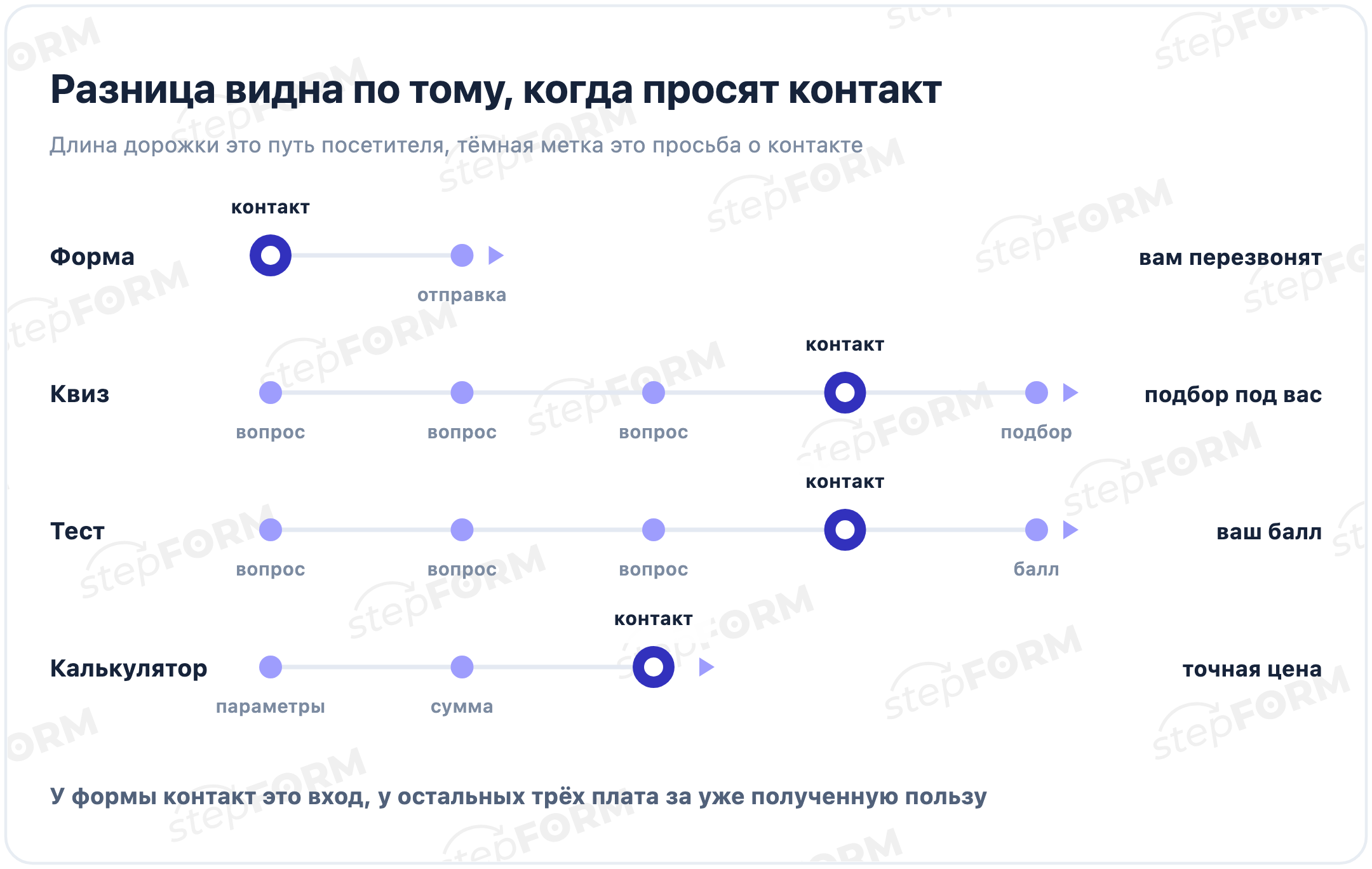 На каком шаге форма, квиз, тест и калькулятор просят контакт