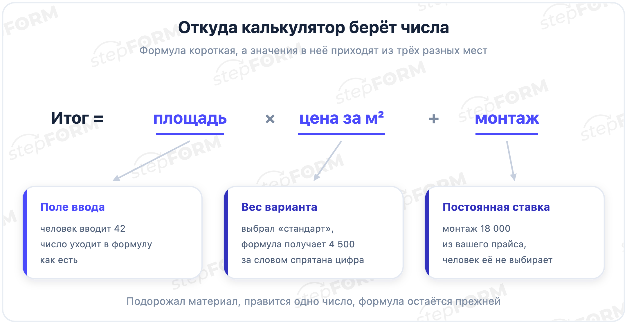 Откуда формула берёт числа: поля ввода, веса вариантов и постоянные ставки