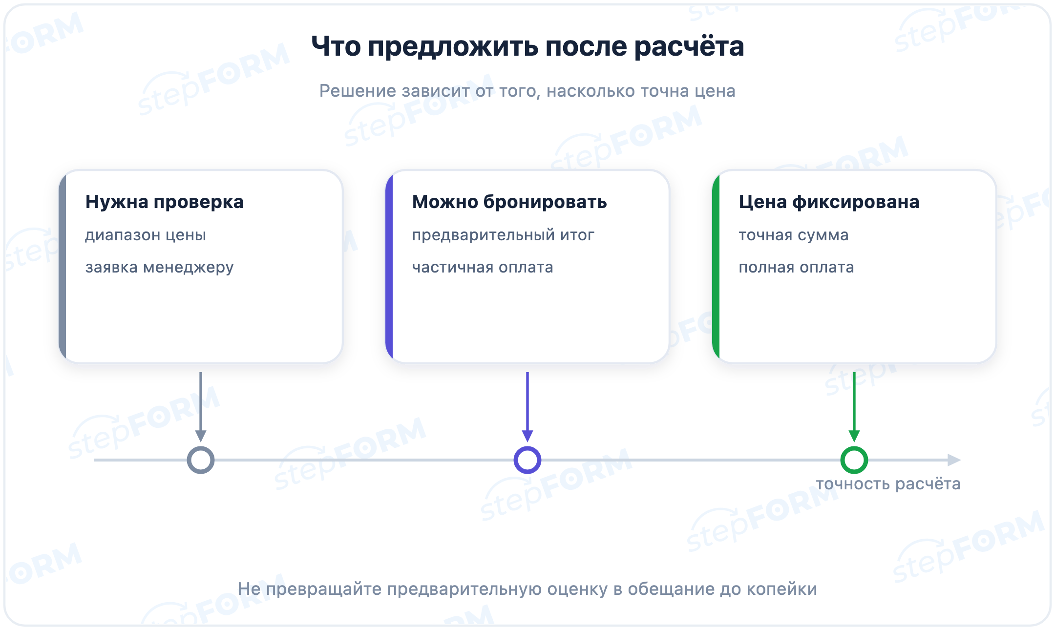 Как выбрать действие после расчёта: заявка, предоплата или полная оплата