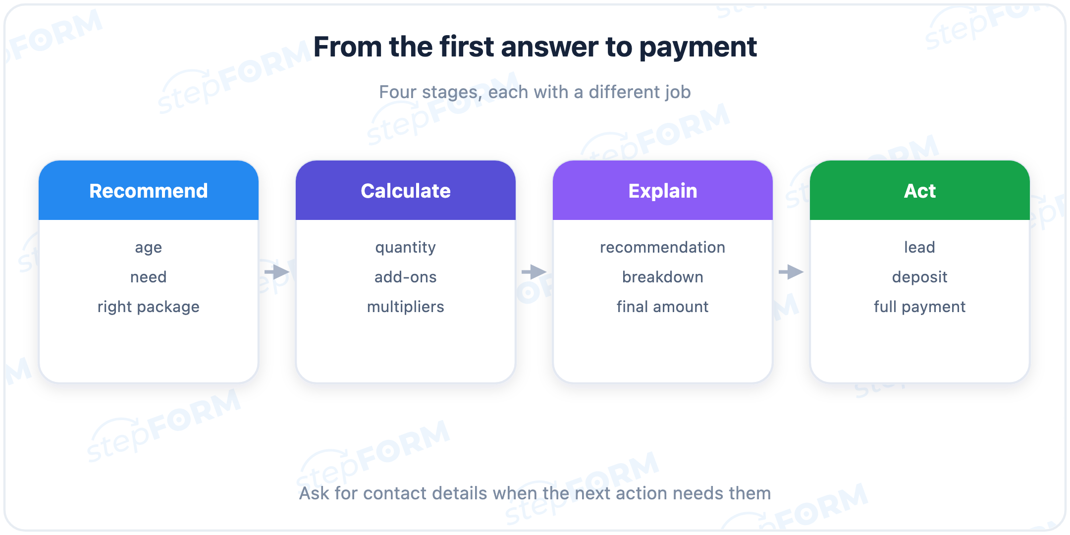 Website quiz flow from recommendation through calculation and result to payment