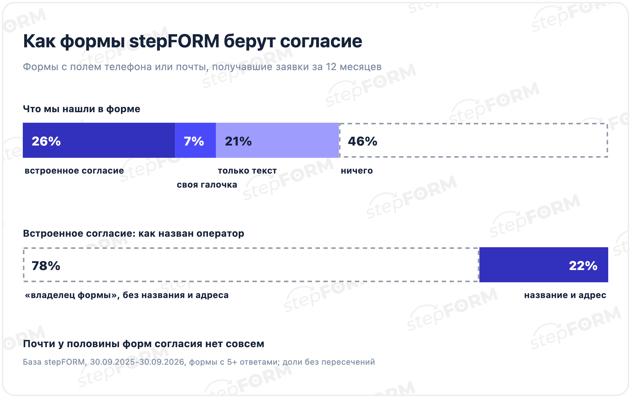 Полоса из форм stepFORM с телефоном или почтой за 12 месяцев: встроенное согласие 26%, своя галочка 7%, только текст 21%, ничего 46%; под ней полоса встроенных согласий: оператор не назван в 78%, назван в 22%