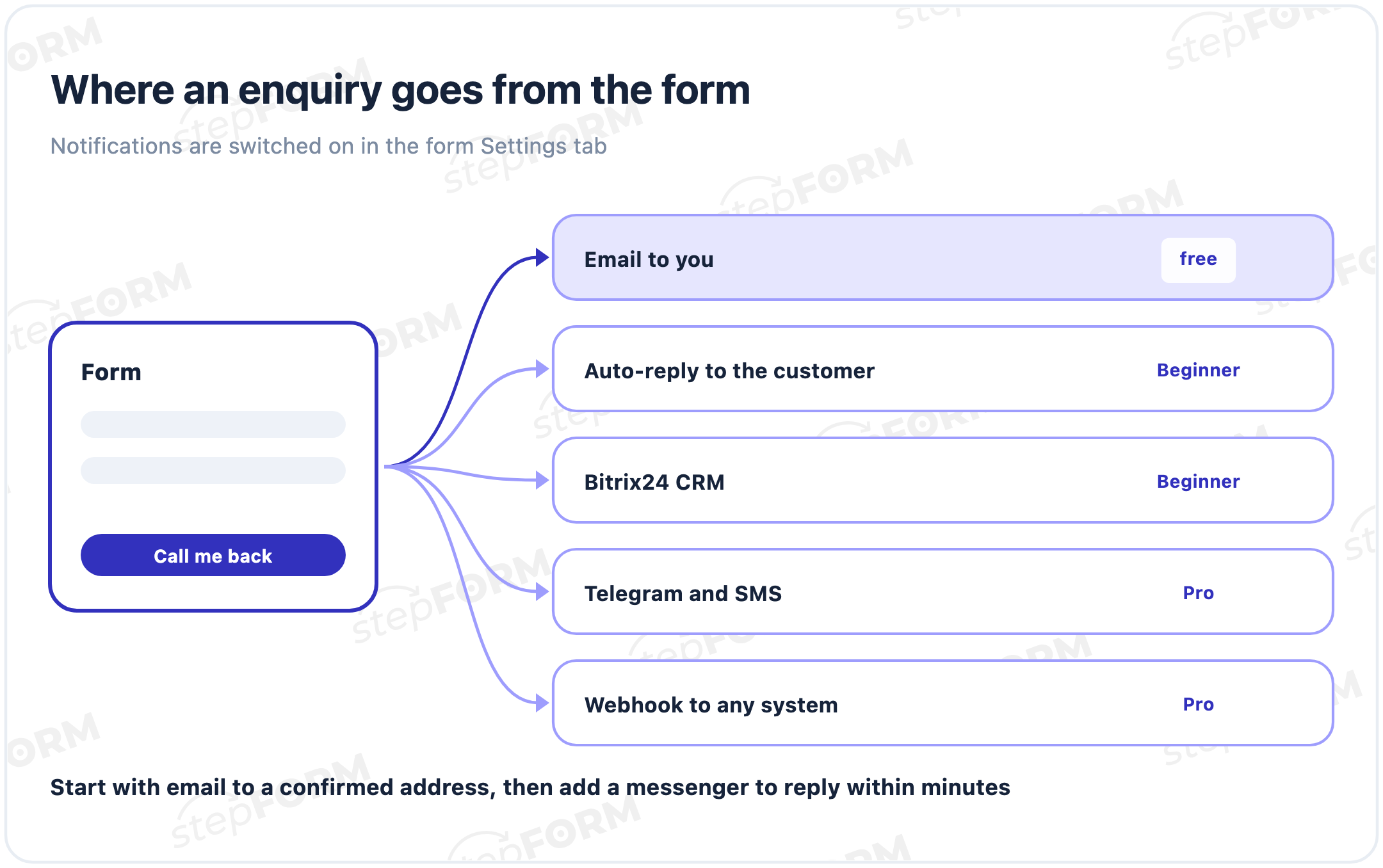 Where an enquiry goes from a stepFORM form: email to you for free, an auto-reply and Bitrix24 from the Beginner plan, Telegram, SMS and webhooks on the Pro plan