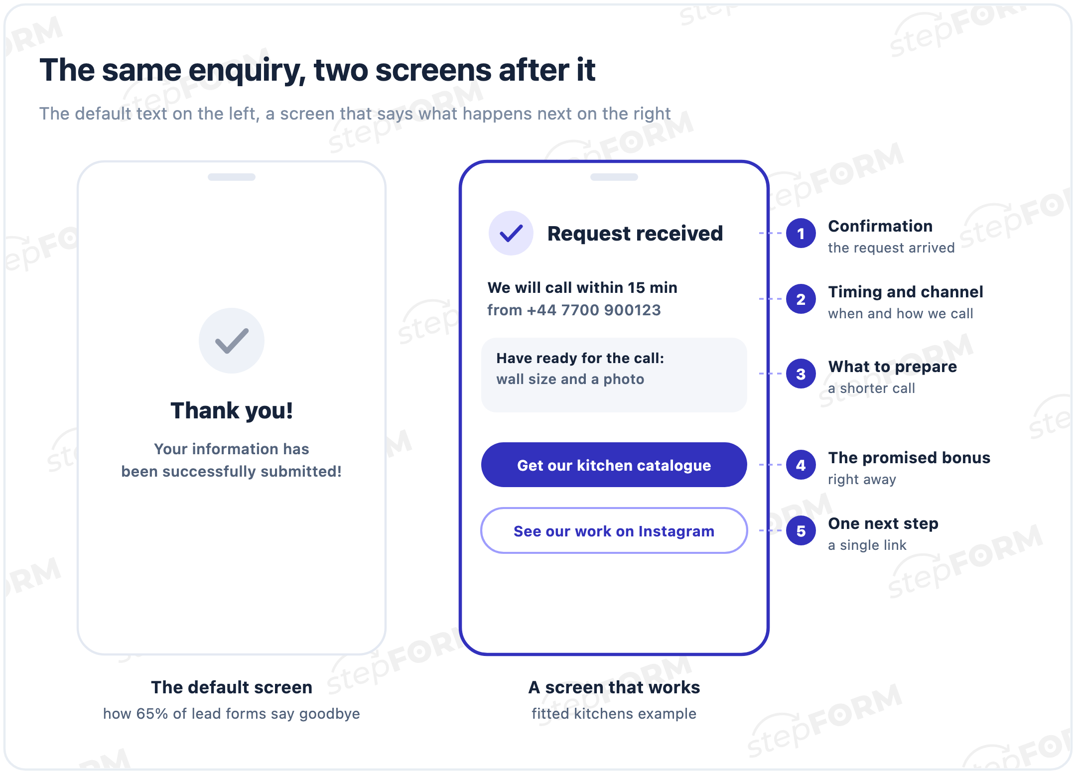 Two screens after a form: the default message and a screen with confirmation, call timing, what to prepare, a bonus and a next step
