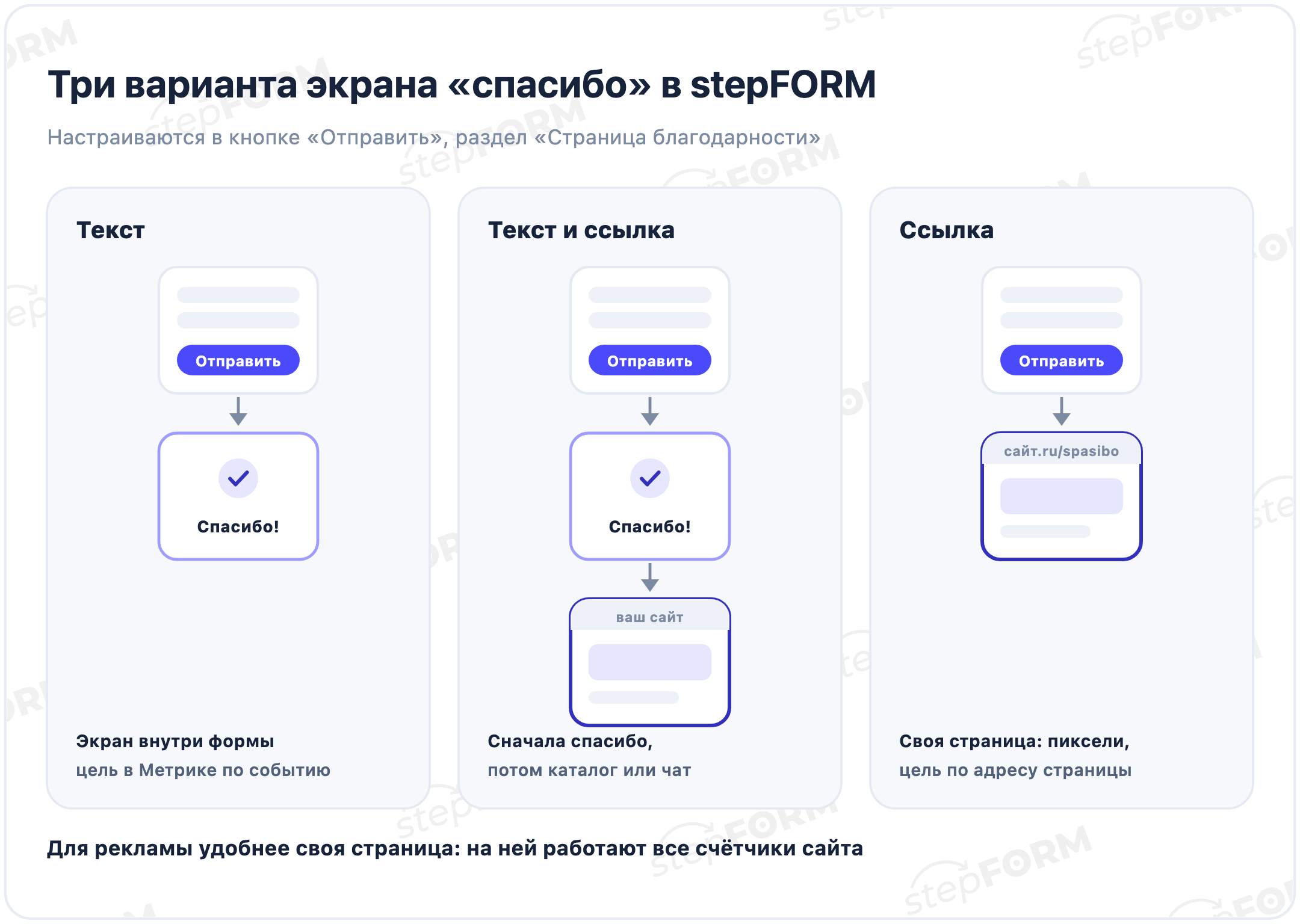 Три варианта экрана спасибо в stepFORM: текст внутри формы, текст и переход по ссылке, сразу переход на свою страницу сайта