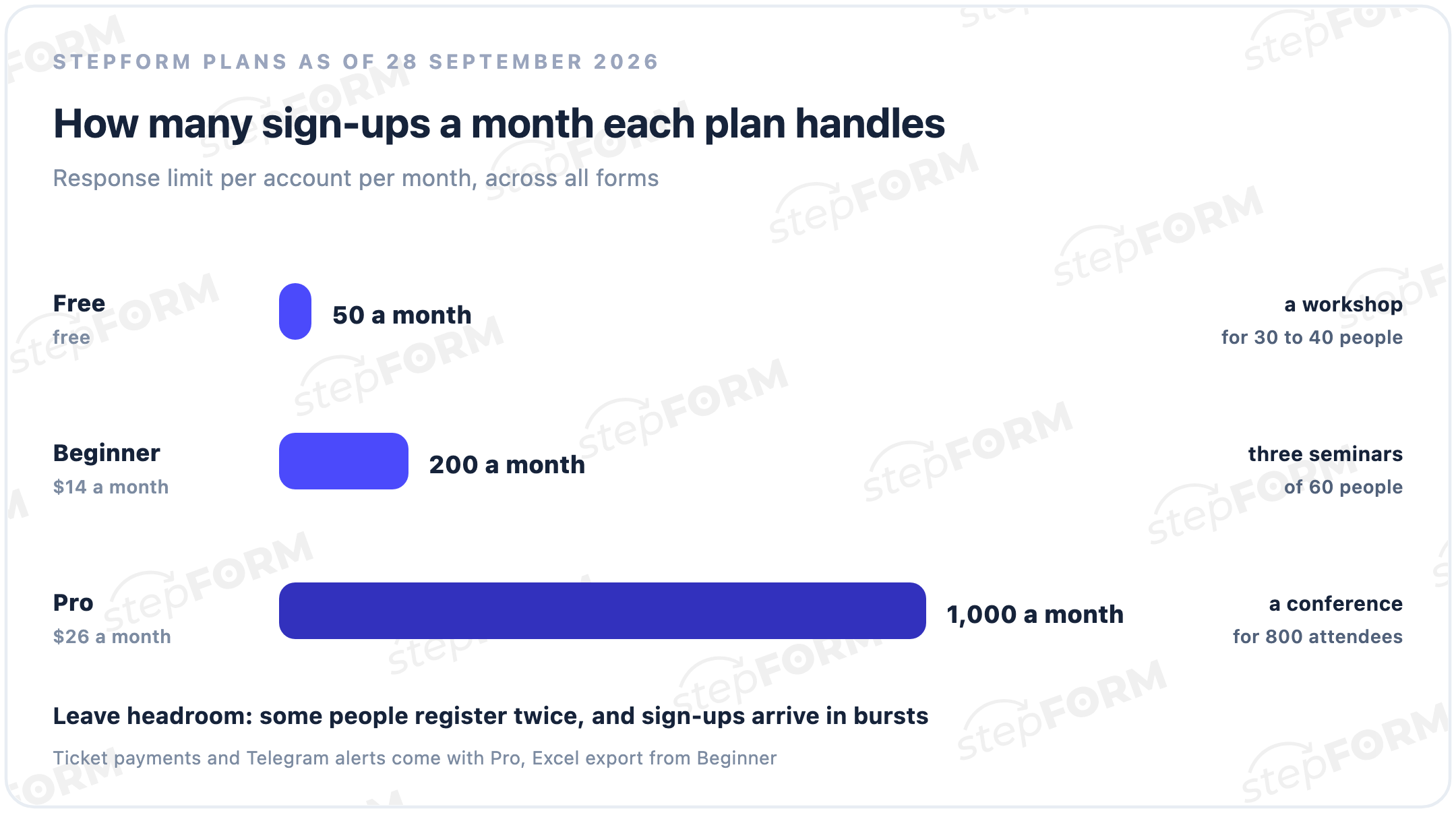 stepFORM monthly response limits: Free 50, Beginner 200, Pro 1,000, with example events for each plan