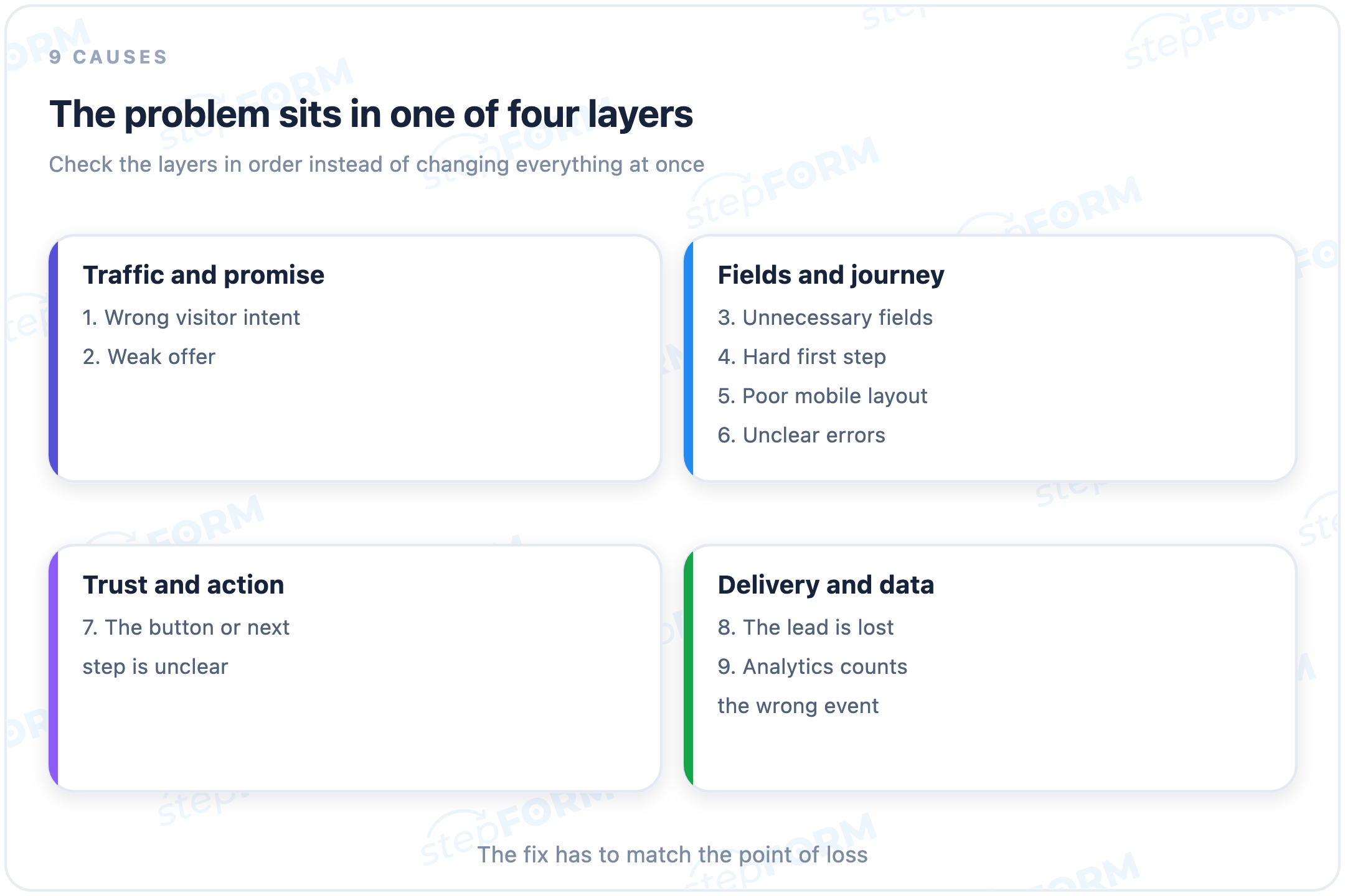 Nine form conversion problems grouped into four layers