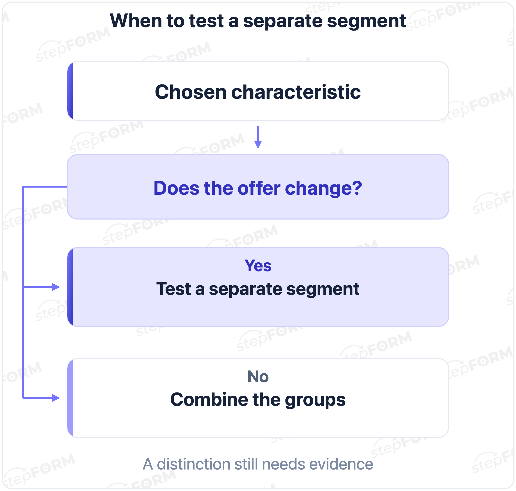 An observed characteristic leads to a question: does the offer change? If yes, test a segment; if no, combine the groups