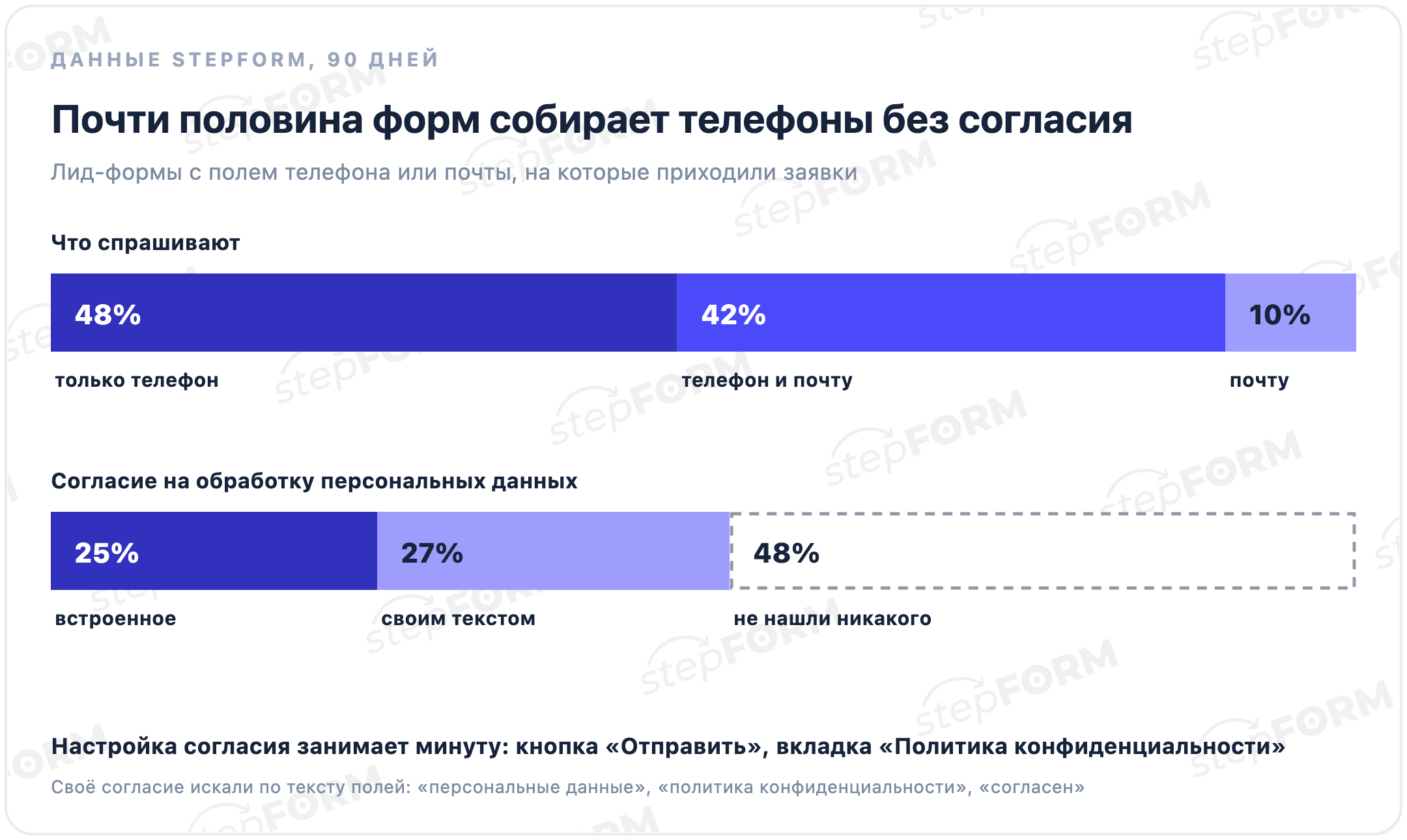 Данные stepFORM по лид-формам: 48% спрашивают только телефон, 42% телефон и почту, 10% почту; встроенное согласие у 25%, своим текстом у 27%, у 48% согласия не нашли