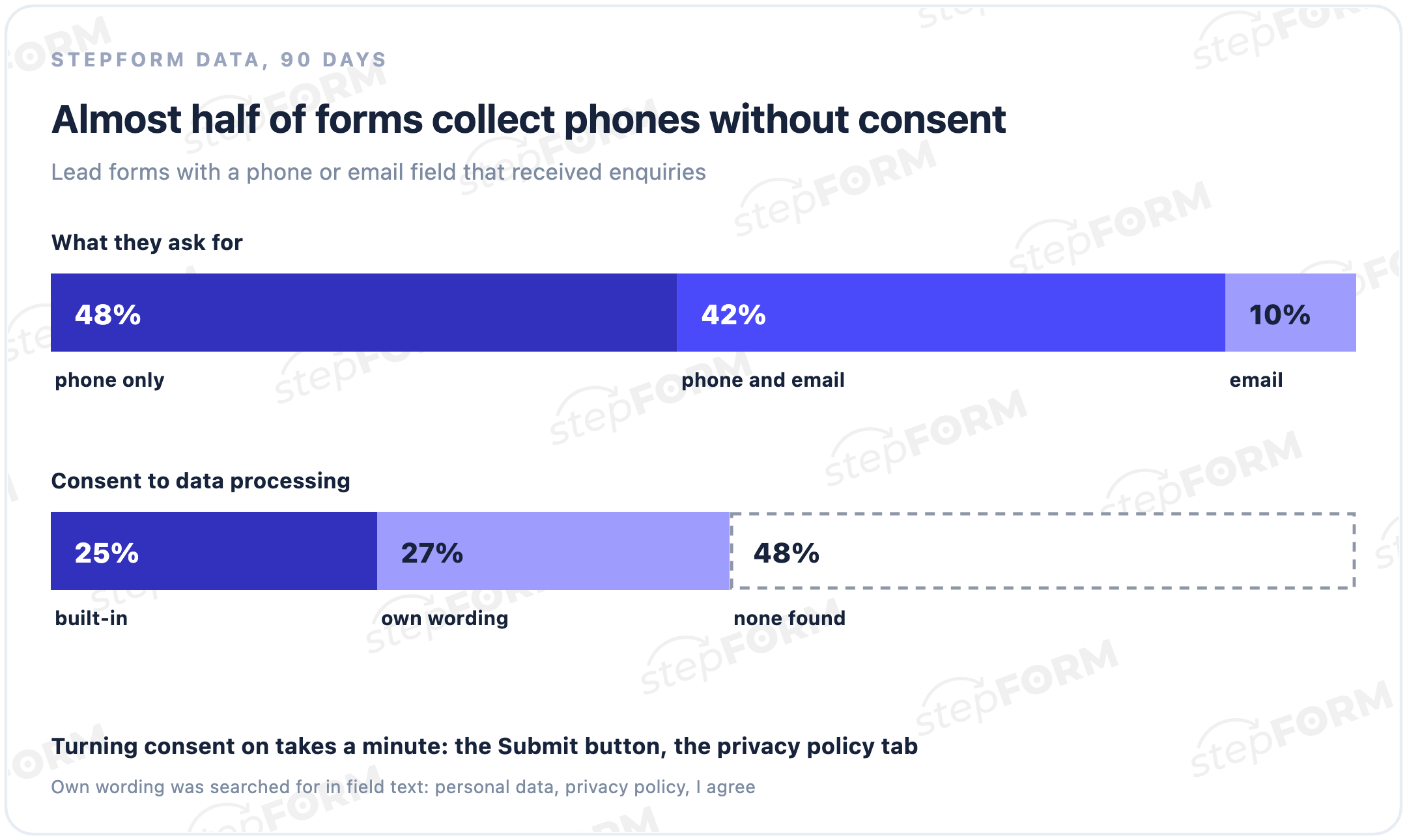stepFORM lead form data: 48% ask only for a phone number, 42% for phone and email, 10% for email; built-in consent in 25%, own wording in 27%, none found in 48%