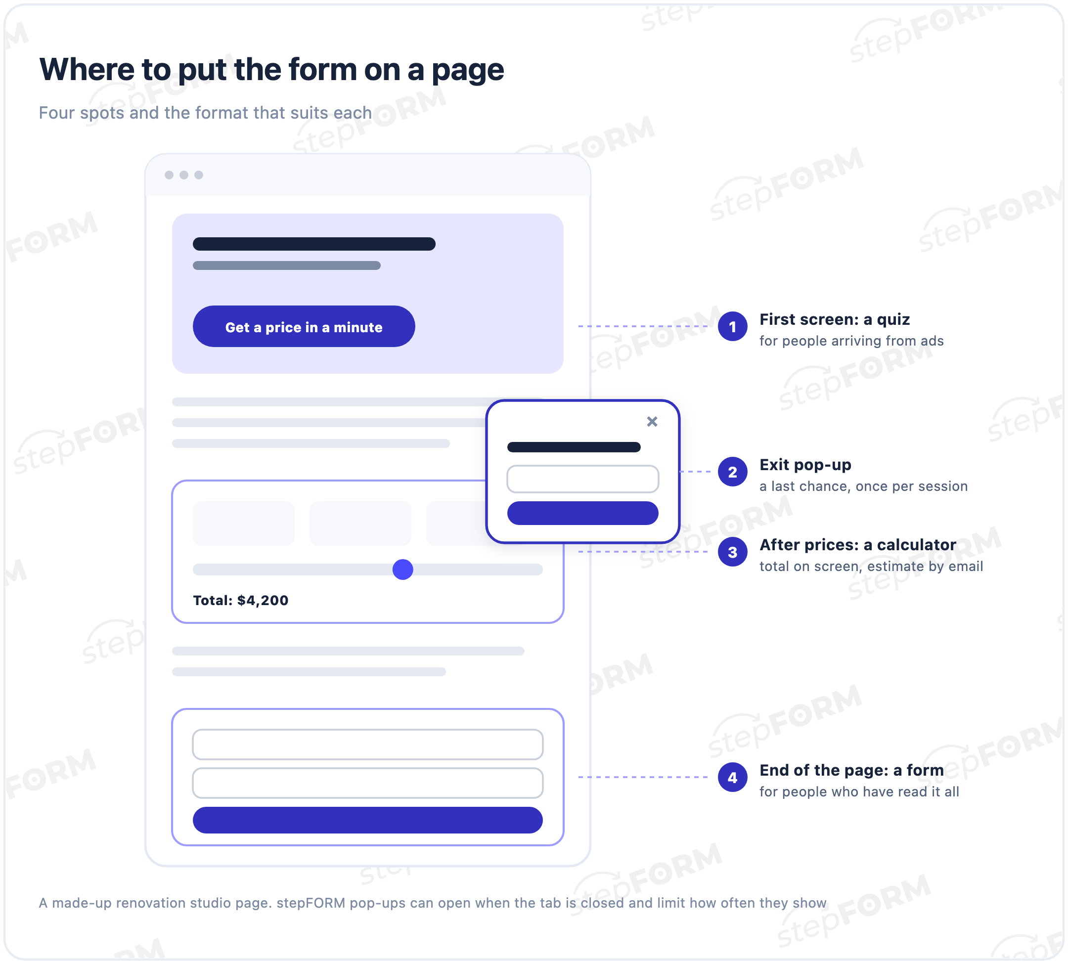 A landing page wireframe with four places for a form: a quiz on the first screen, a calculator after the prices, a one-screen form at the end of the page and a pop-up on exit