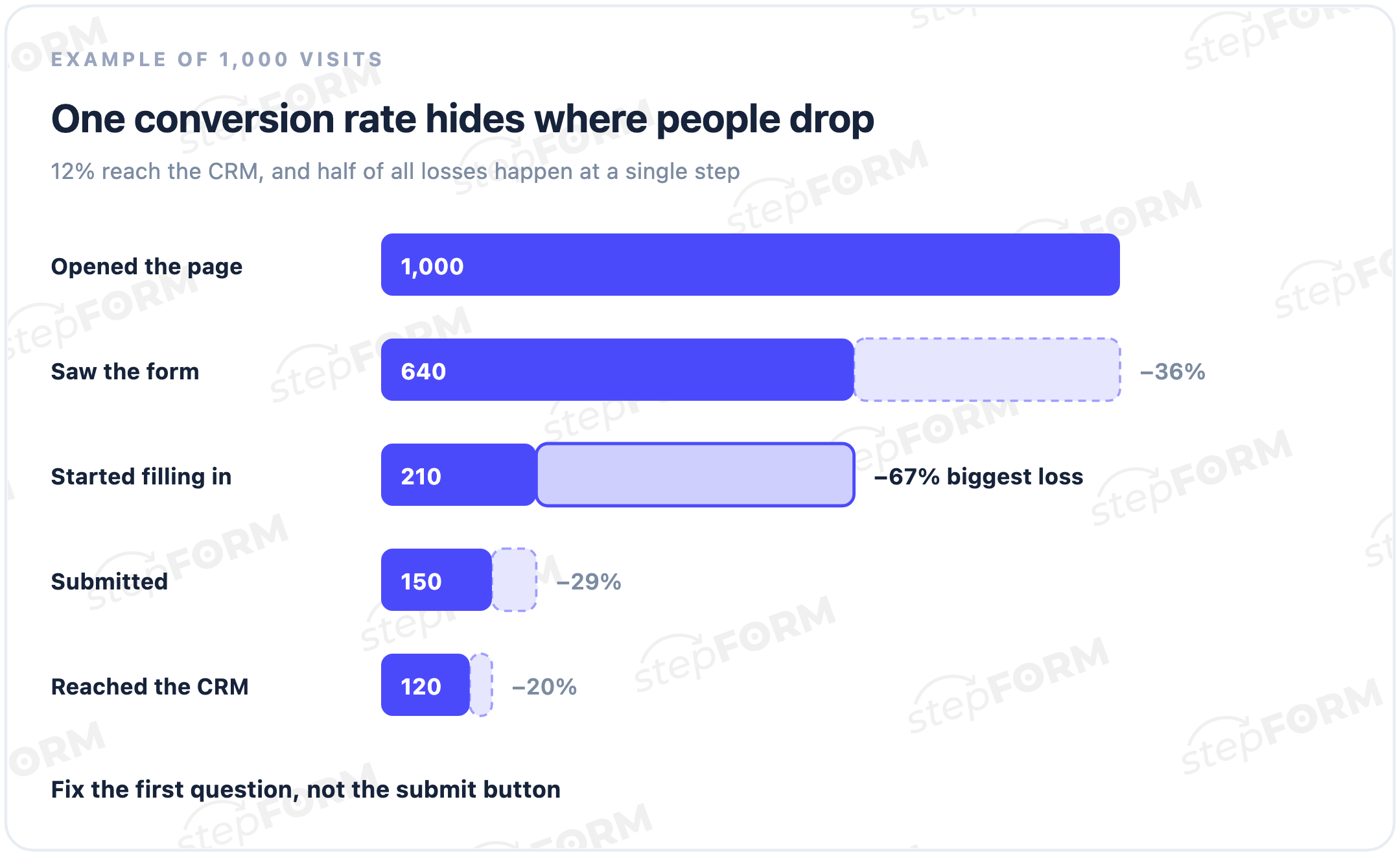 Funnel from page open to delivered lead