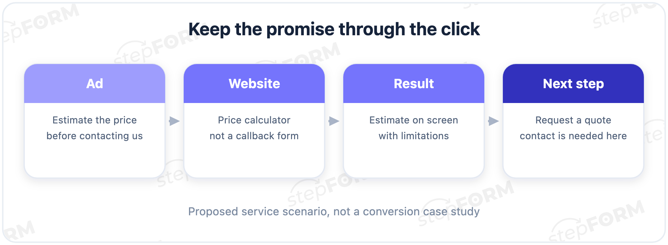 Illustrative journey: an ad offers an estimate before contact, the site opens a calculator, the visitor sees the amount and can then request a quote