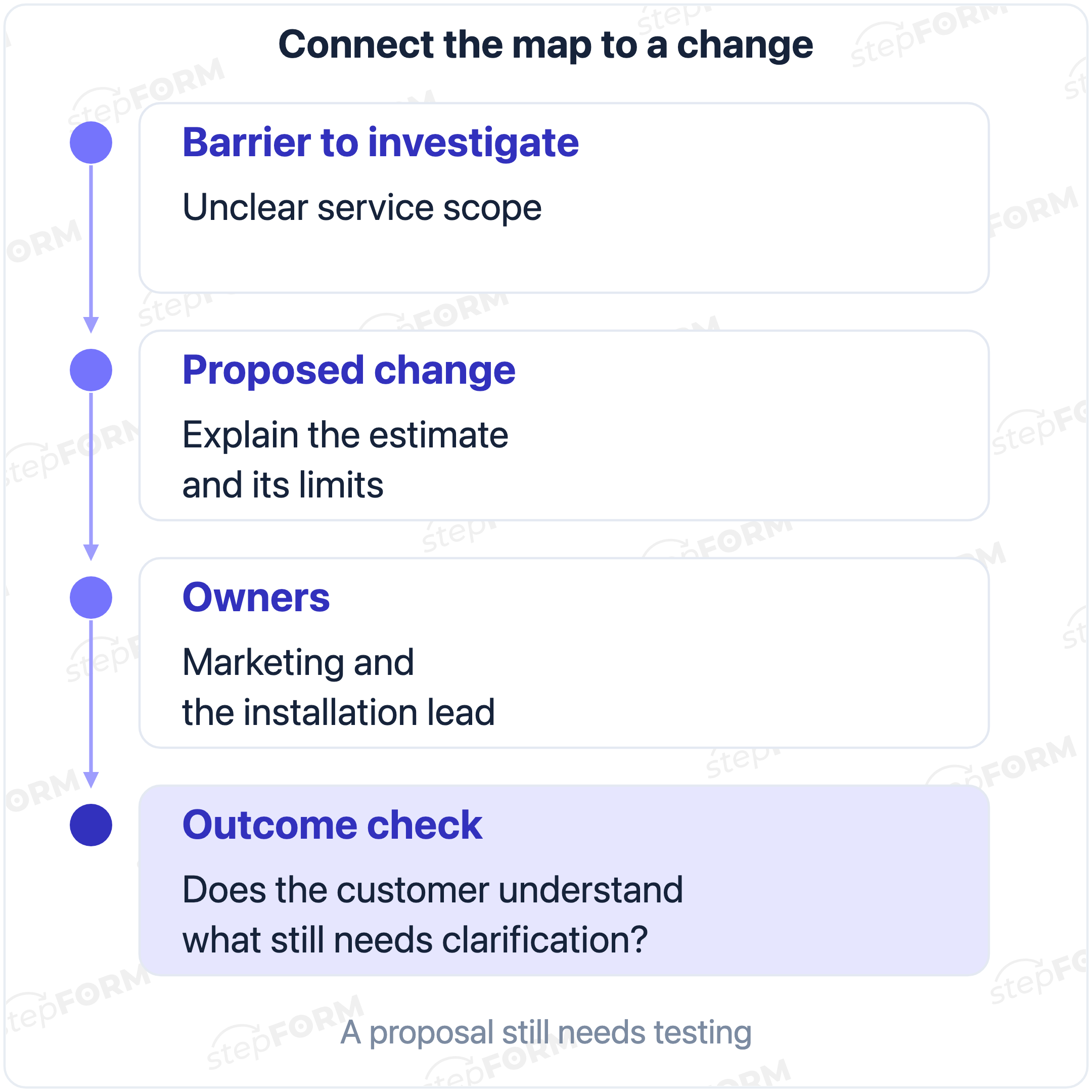 A barrier on the map is connected to a change, an owner, and an outcome check
