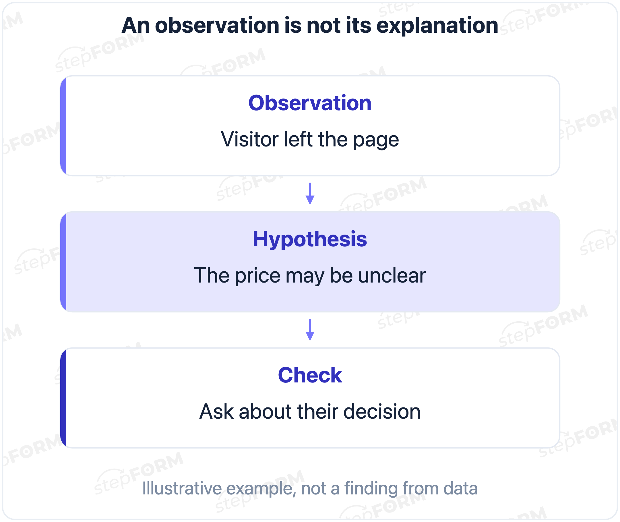 An observation, a hypothesis about its cause, and a test are kept separate