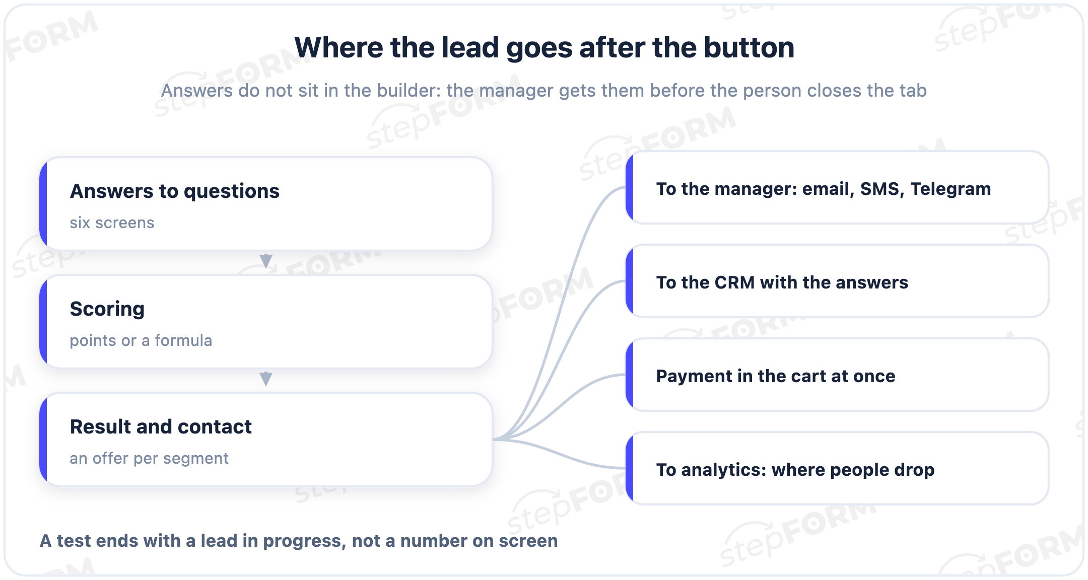 The path from a question to a lead: result, contact capture and handover to the CRM