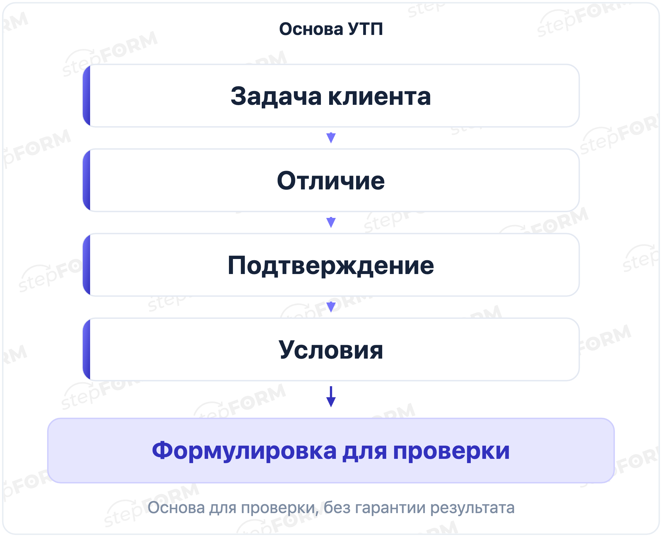 Основа УТП: задача клиента, отличие, подтверждение и условия складываются в формулировку для проверки
